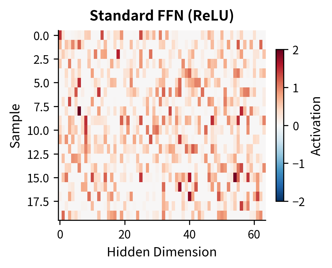 Heatmap of ReLU FFN hidden activations showing many zero values and binary-like sparsity.