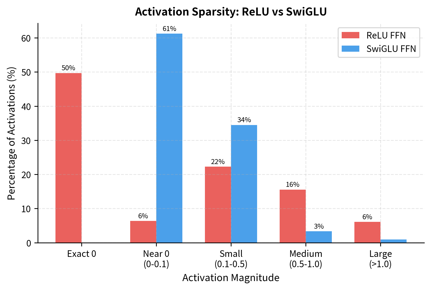 Stacked bar chart comparing activation magnitude distributions between ReLU and SwiGLU FFNs.