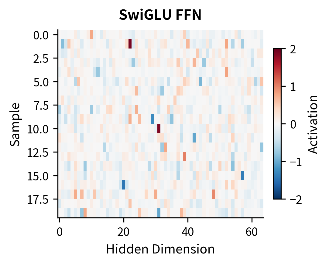 Heatmap of SwiGLU FFN hidden activations showing smoother, more continuous activation patterns.