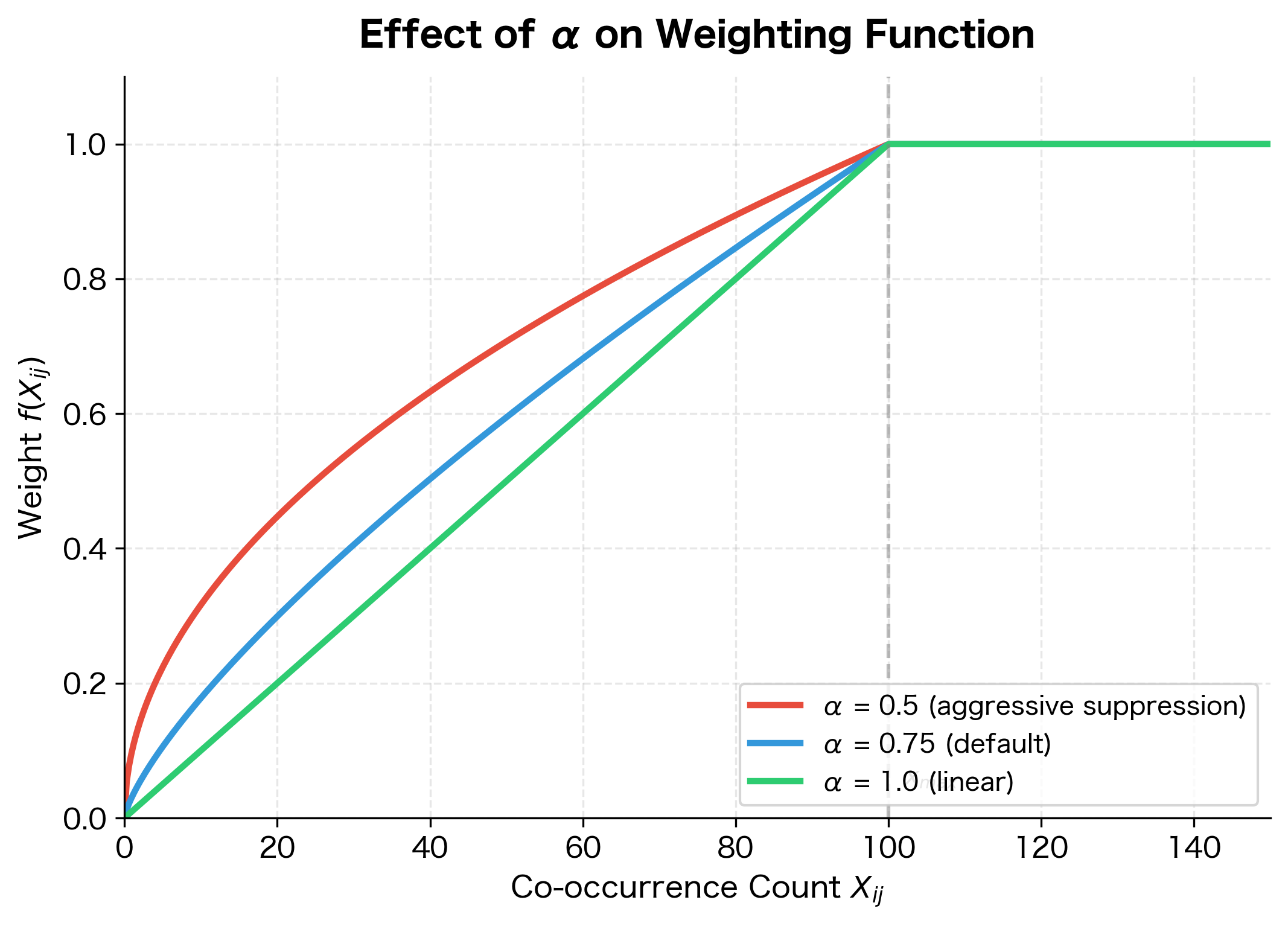 Line plot comparing weighting functions with different alpha values.
