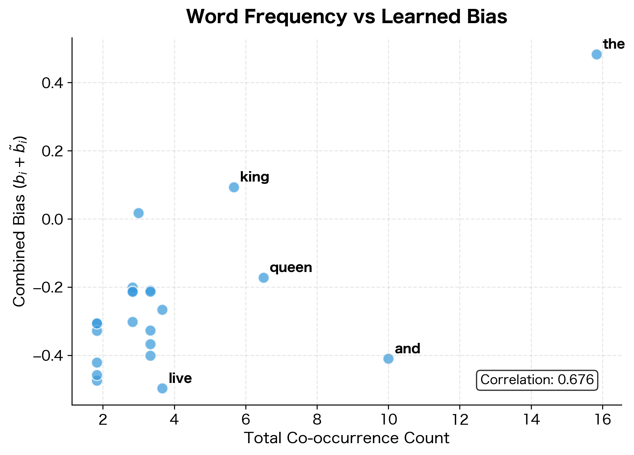 Scatter plot showing positive correlation between word frequency and bias magnitude.