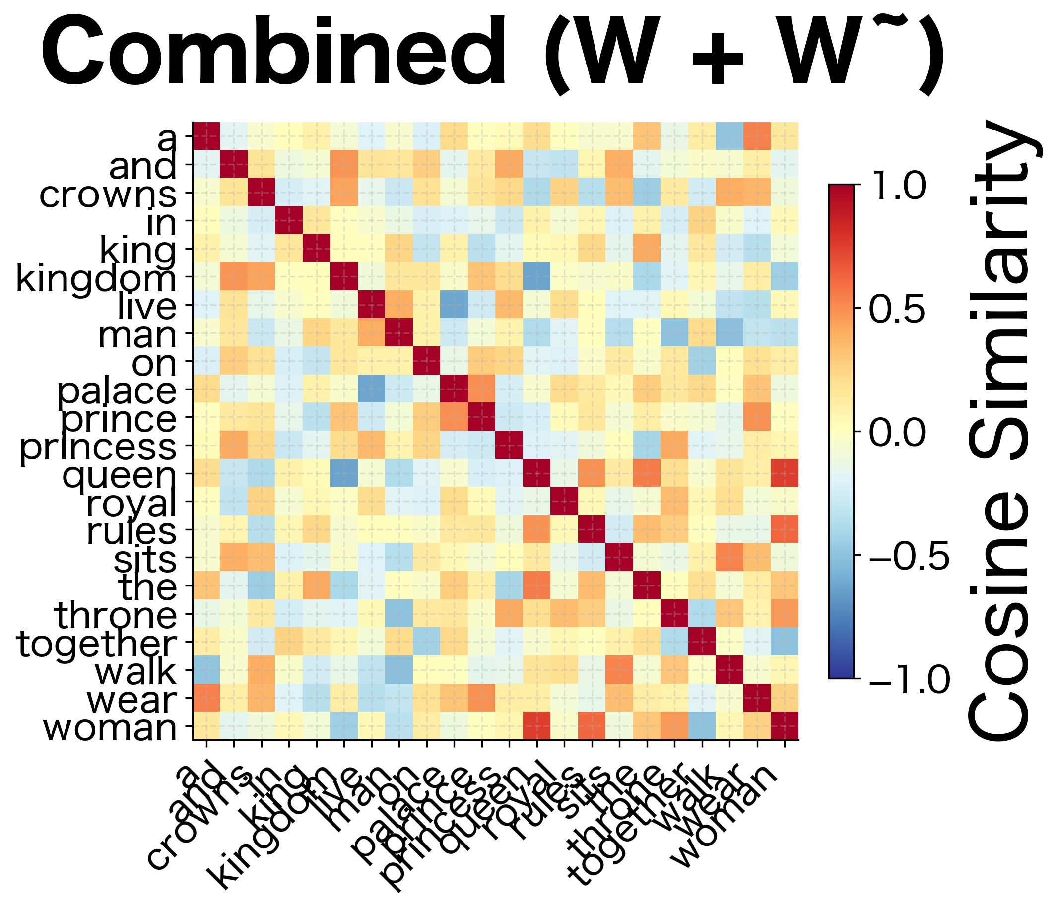 Heatmap of pairwise similarities using combined vectors.