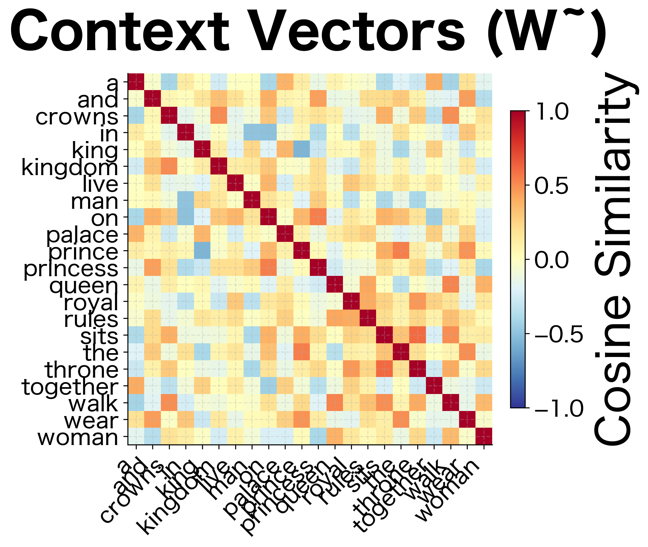 Heatmap of pairwise similarities using only context vectors.