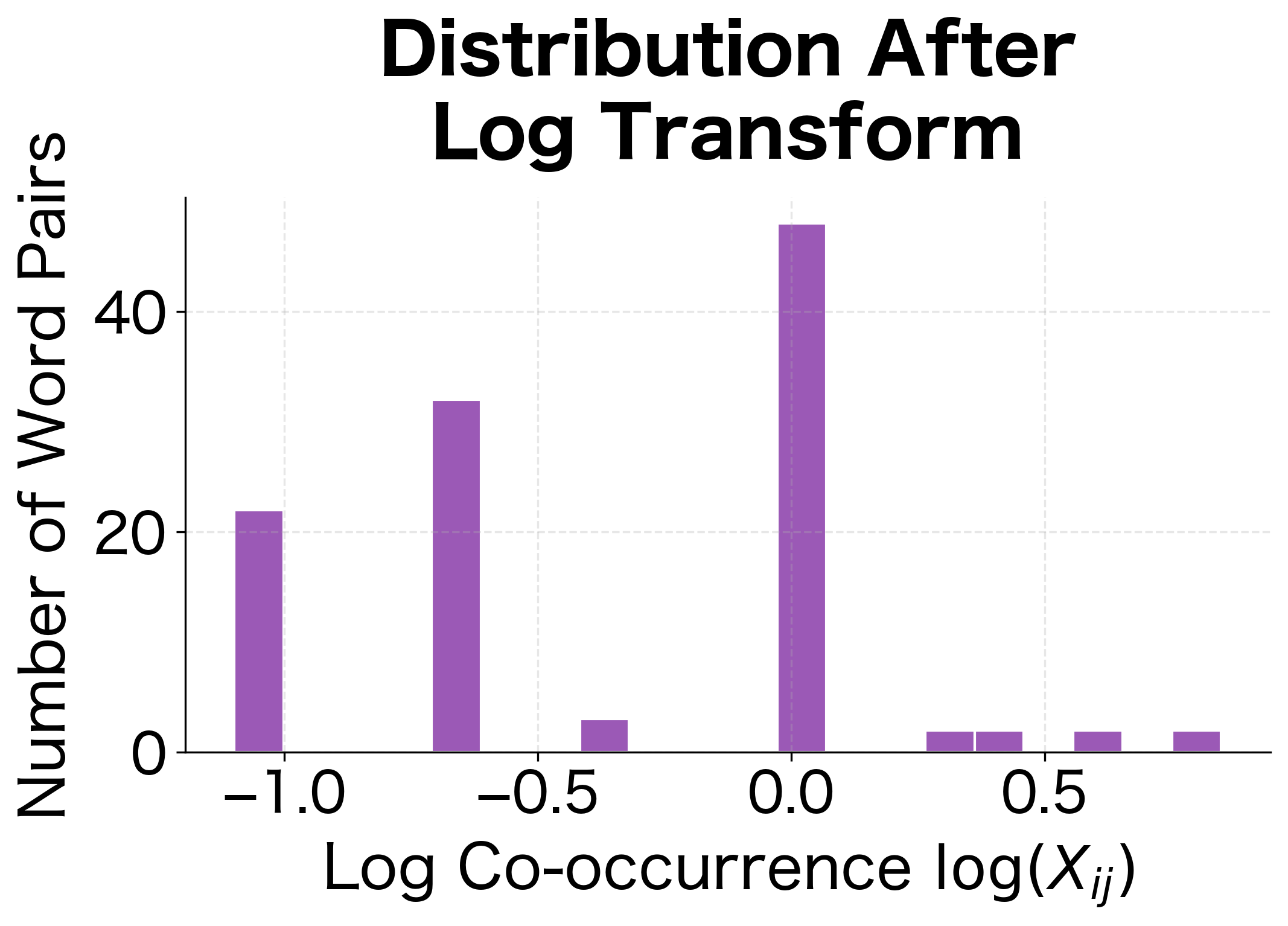 Histogram showing the log-transformed distribution with reduced skewness.