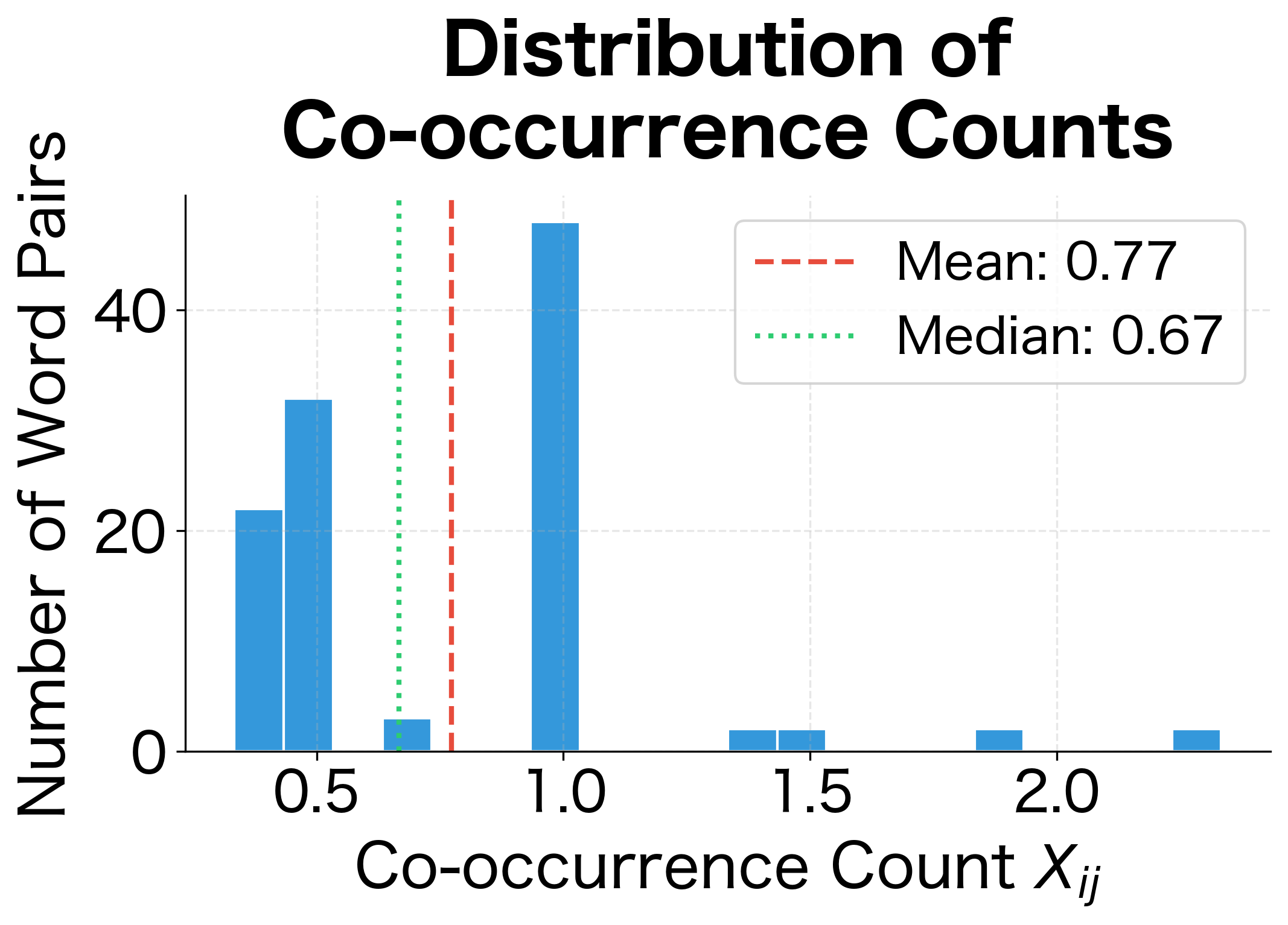 Histogram showing the distribution of co-occurrence counts with most values near zero.