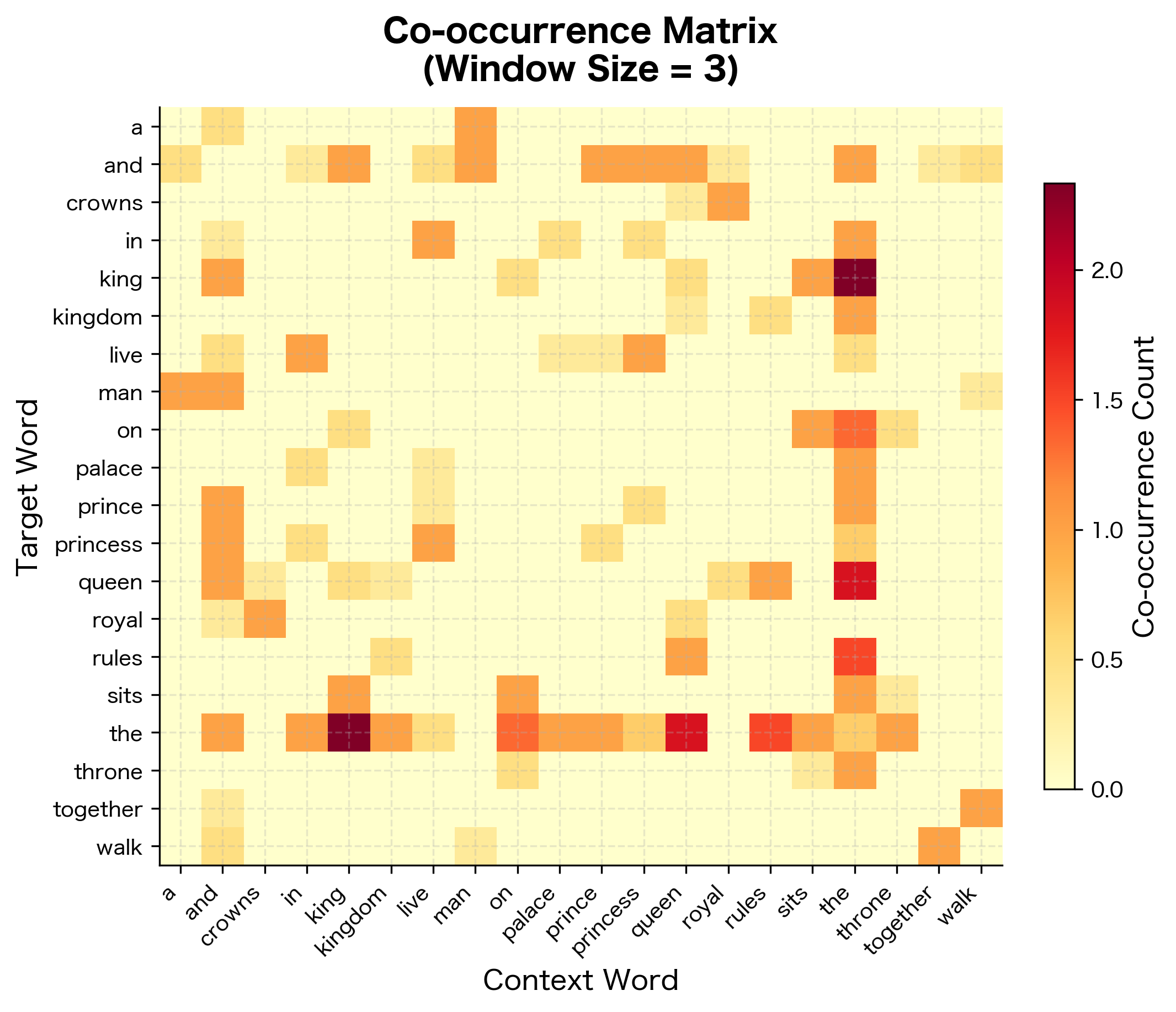 Heatmap of word co-occurrence matrix with color intensity showing count magnitude.