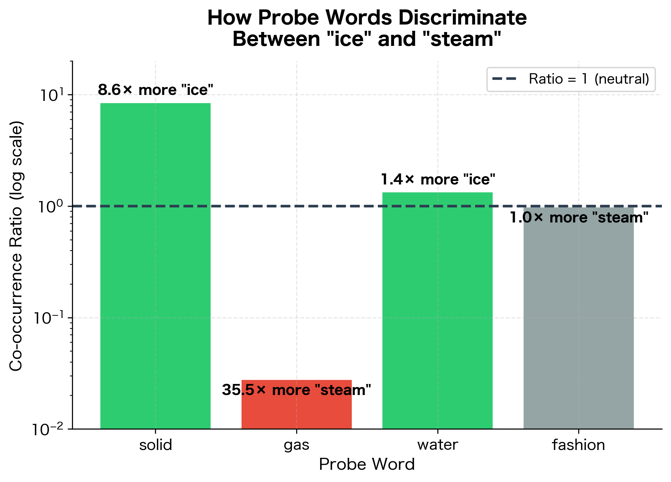 Bar chart showing co-occurrence ratios on log scale for four probe words.