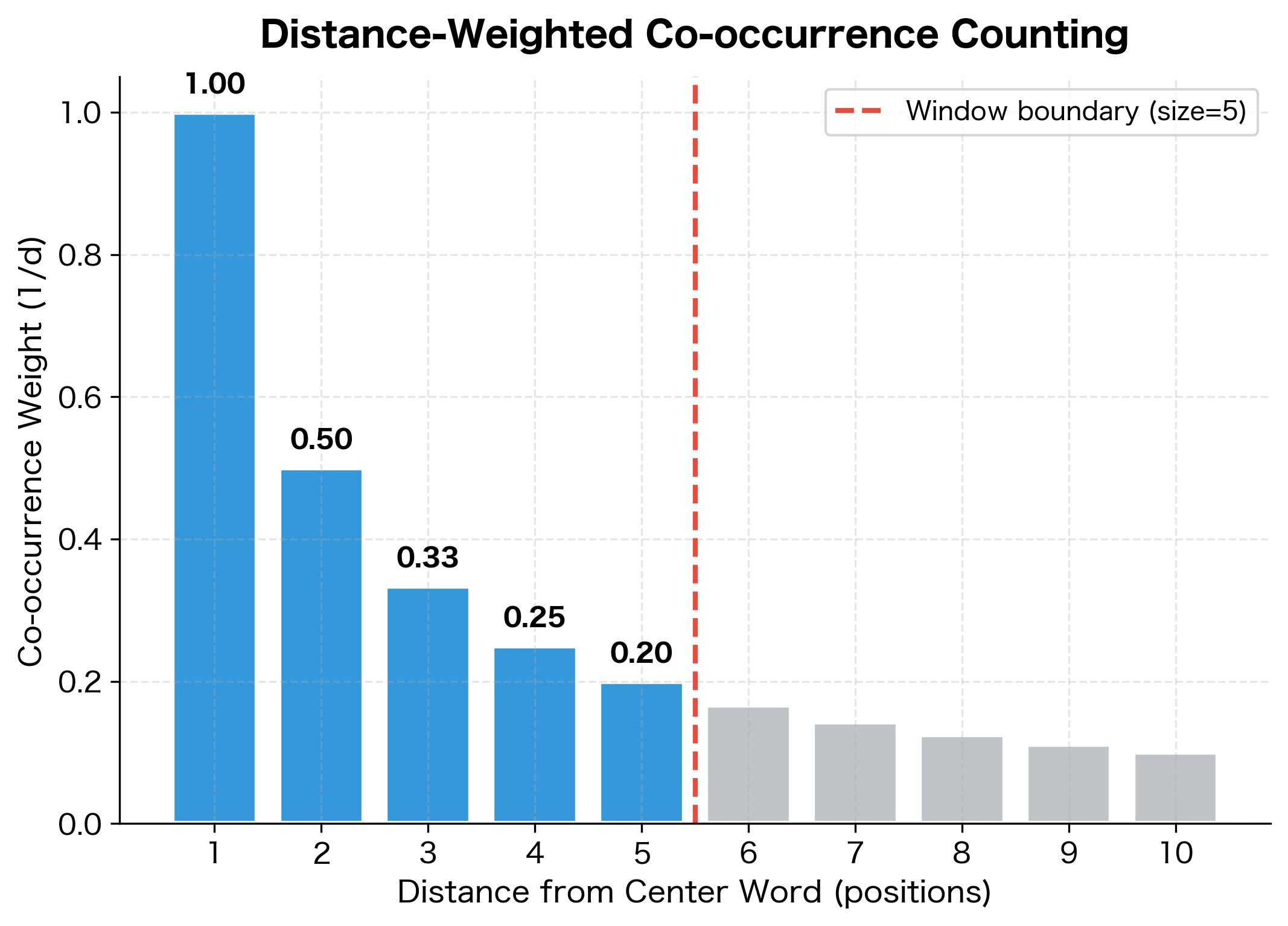 Bar chart showing how co-occurrence weight decreases with word distance.