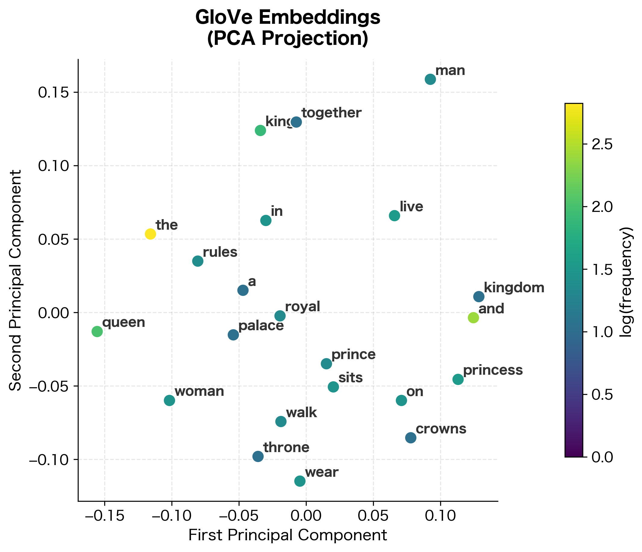 Scatter plot of word embeddings projected to 2D with labels.