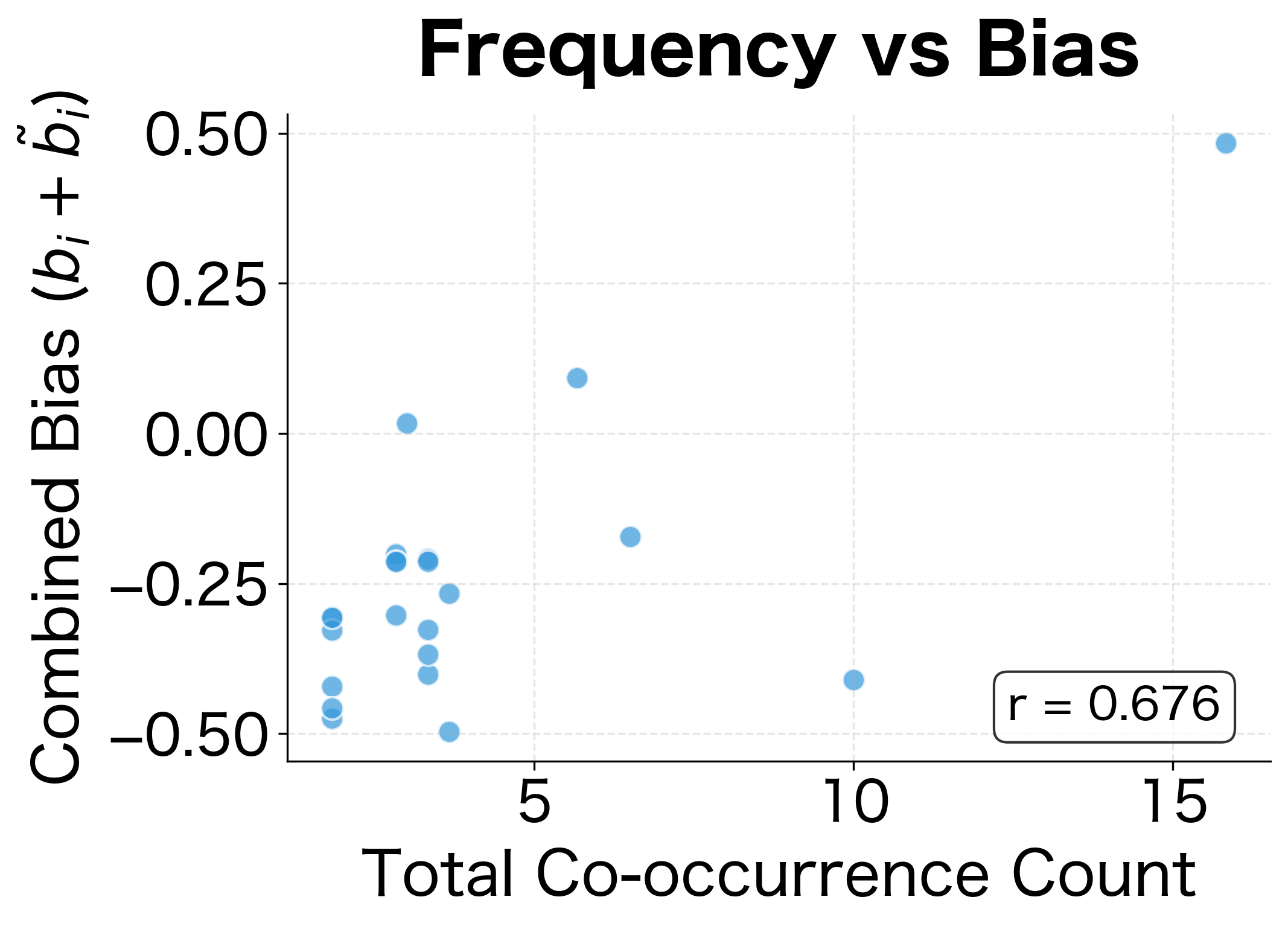 Scatter plot showing correlation between word frequency and combined bias.