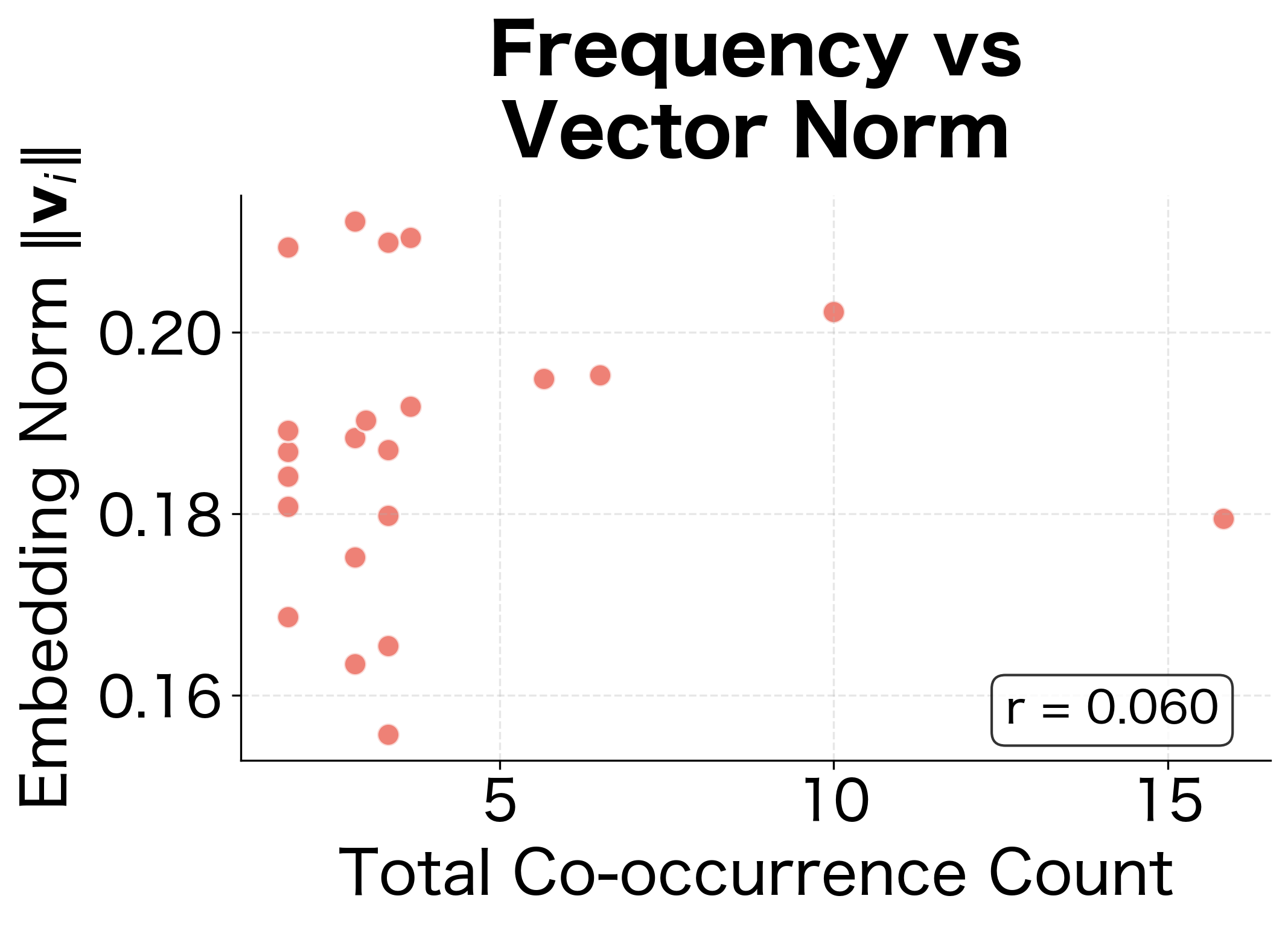 Scatter plot showing correlation between word frequency and vector norm.