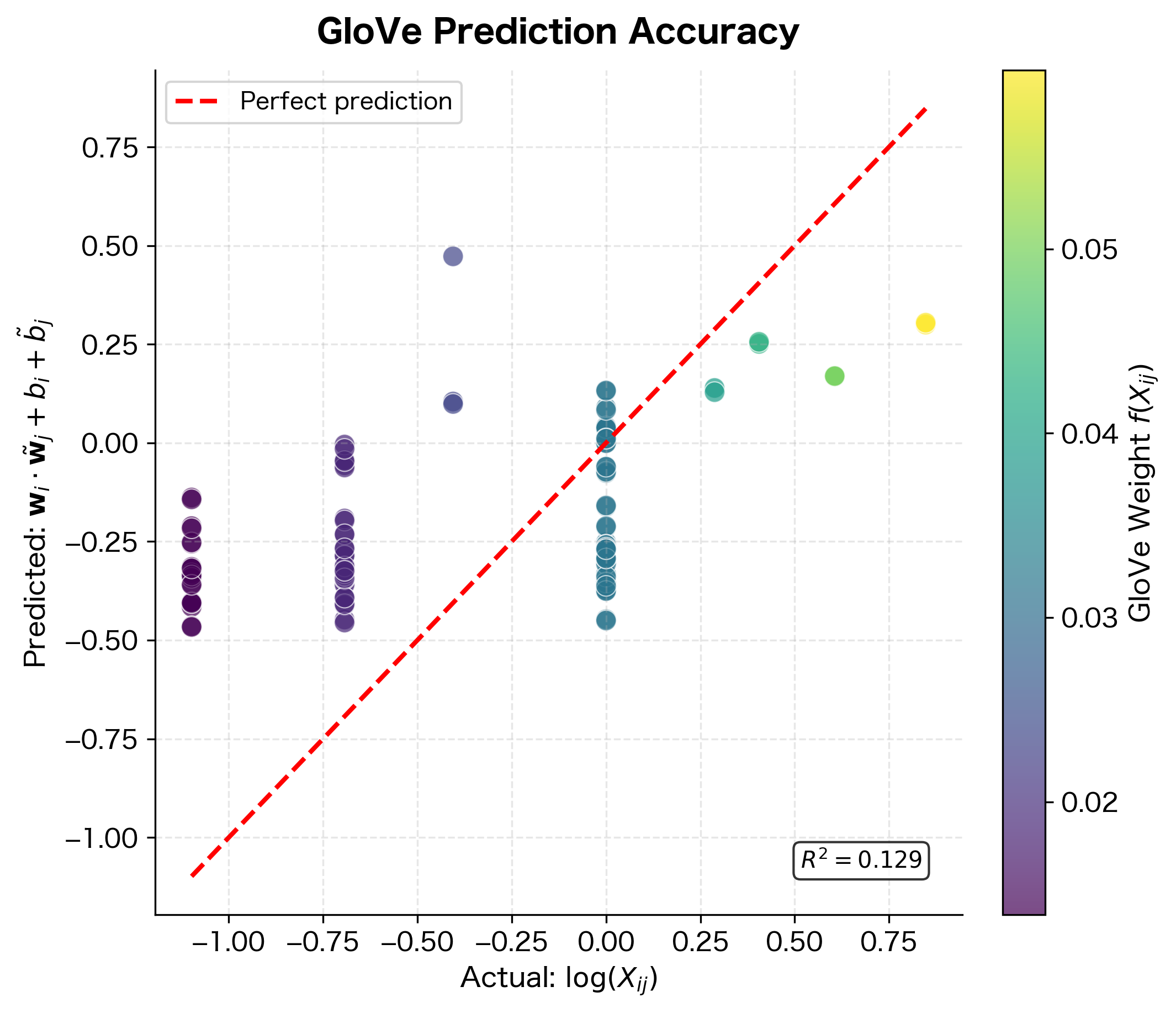 Scatter plot comparing predicted and actual log co-occurrence values.