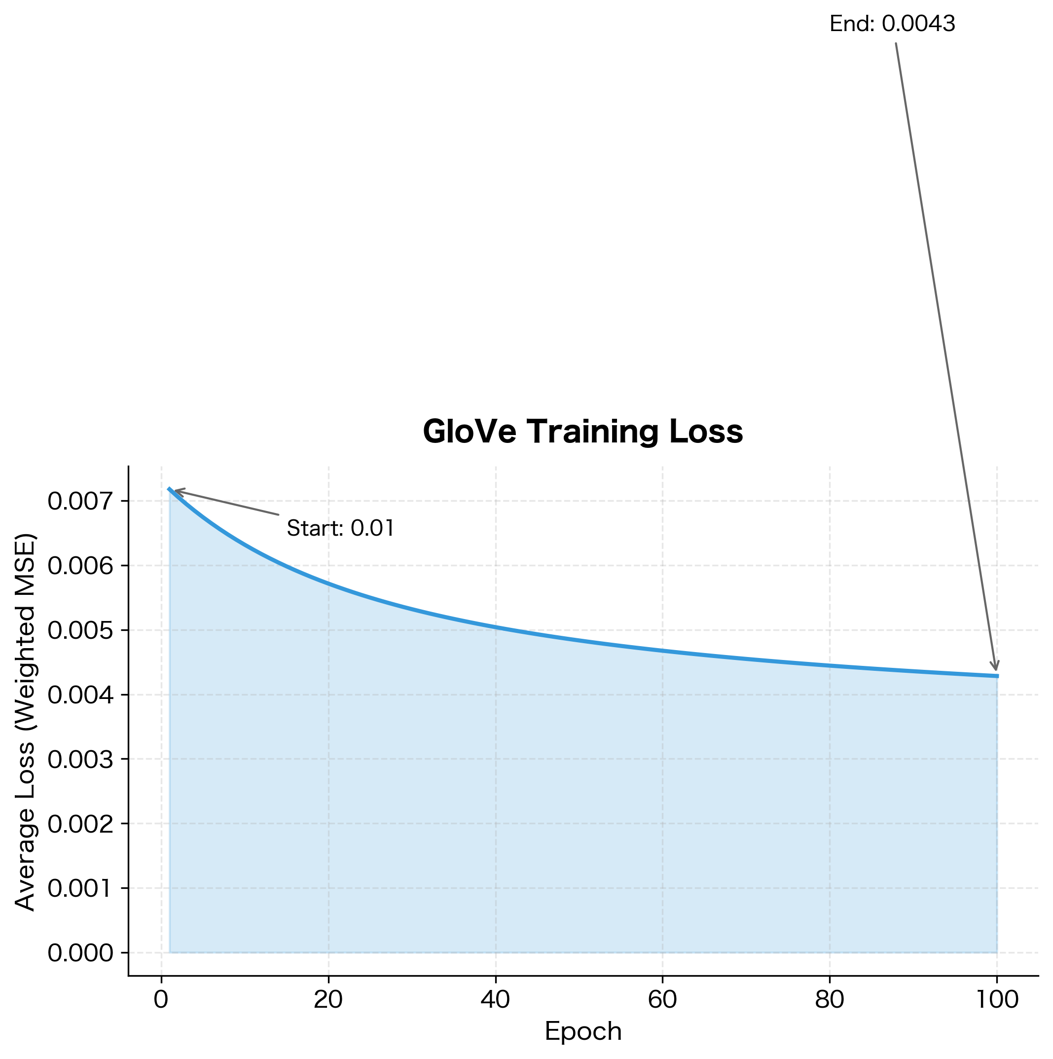 Line plot showing decreasing training loss over epochs with rapid initial decline.