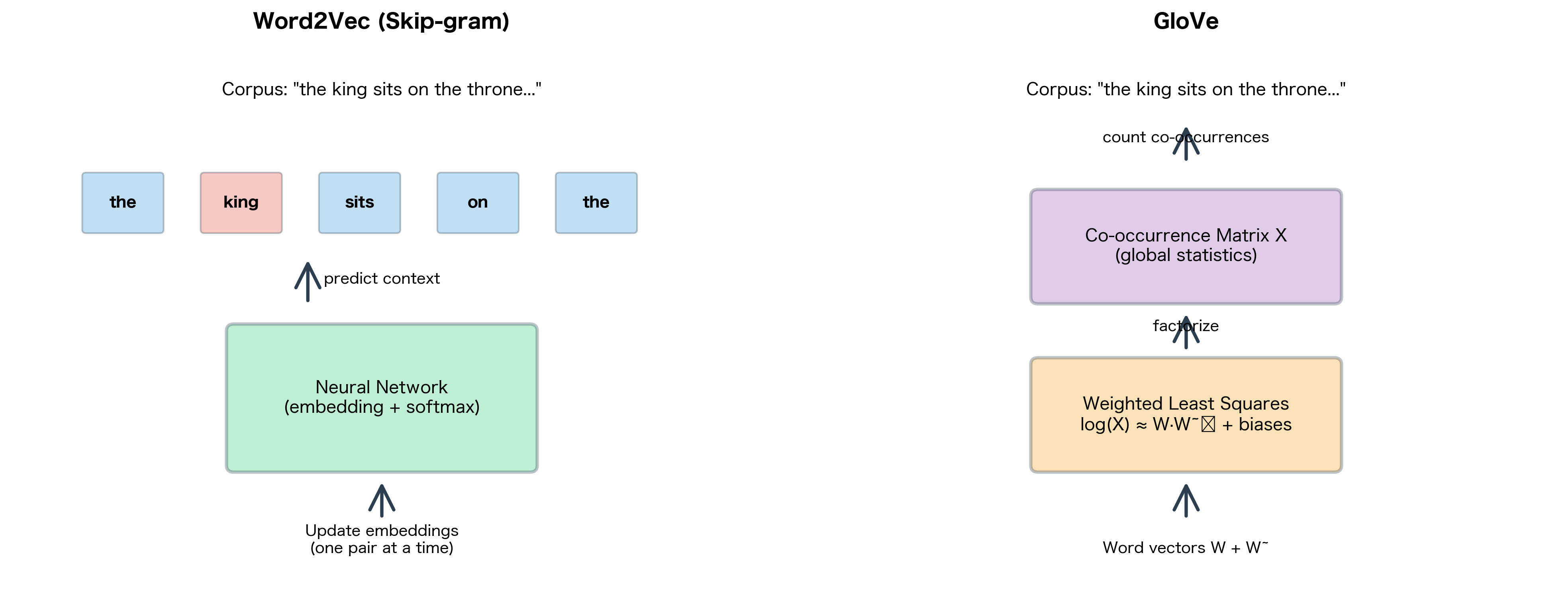 Side-by-side diagrams comparing sequential Word2Vec training with batch GloVe training.