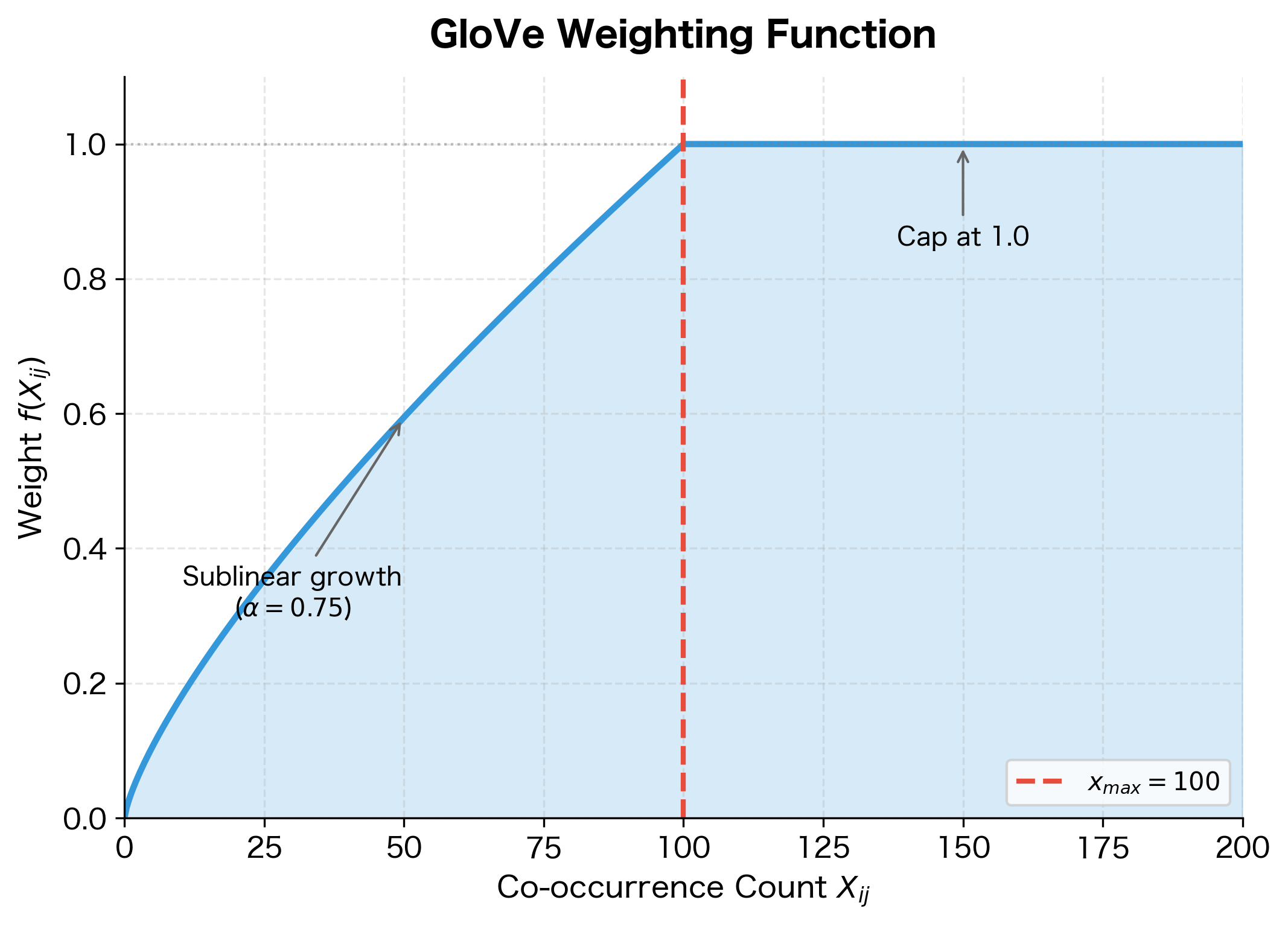 Curve showing weighting function rising from 0 and capping at 1.