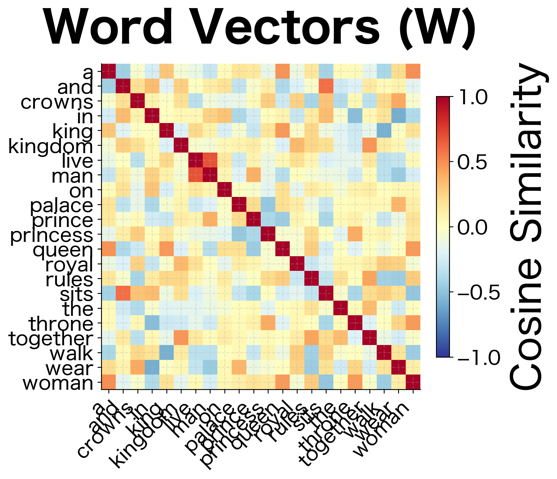 Heatmap of pairwise similarities using only word vectors.