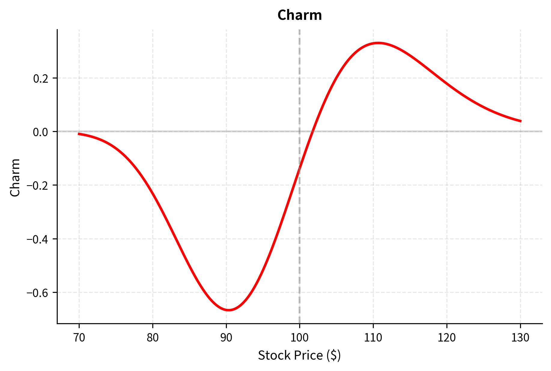 Line chart showing charm versus stock price.