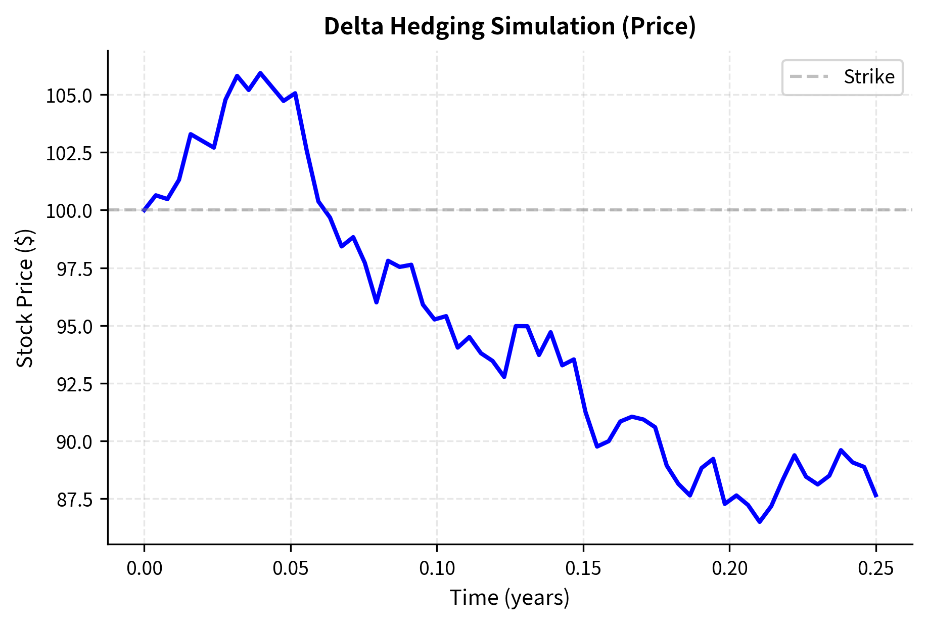 Line chart showing stock price evolution over time.