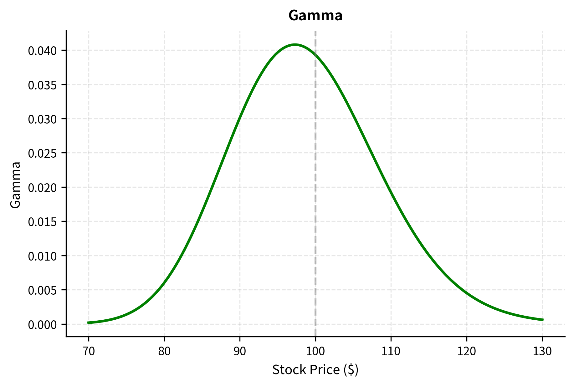 Line chart showing gamma versus stock price.
