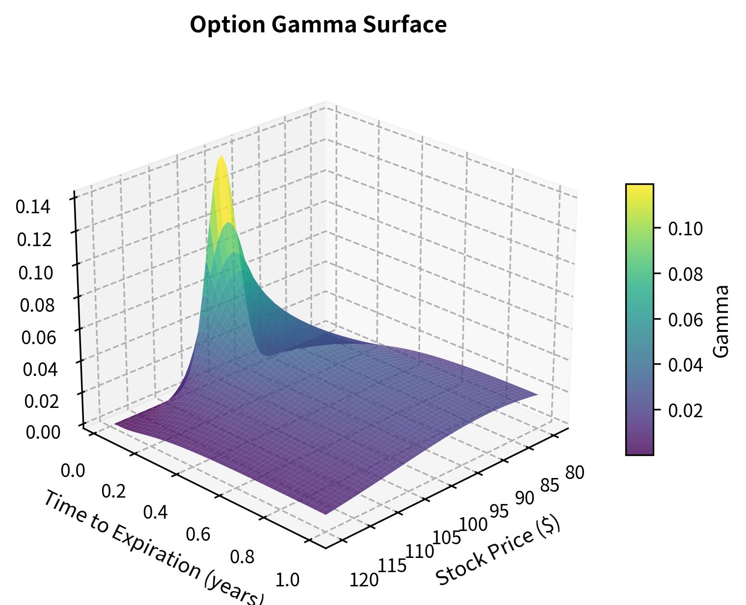 3D surface plot showing gamma versus stock price and time to expiration.