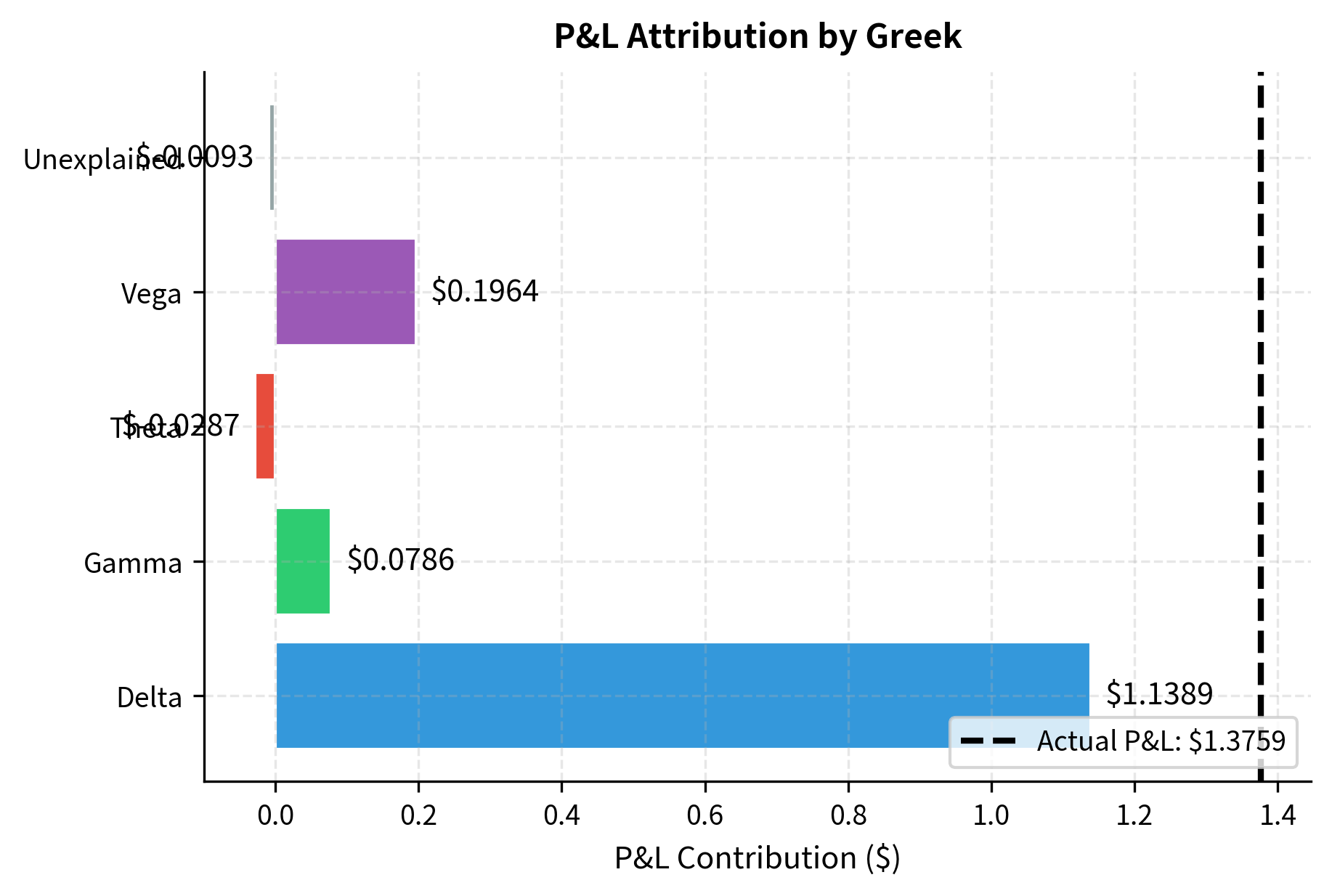 Horizontal bar chart showing the contribution of each Greek (delta, gamma, theta, vega) to the total P&L, with the actual P&L shown for comparison.