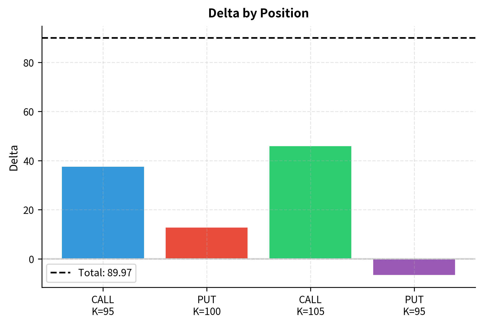 Bar chart showing delta contributions.