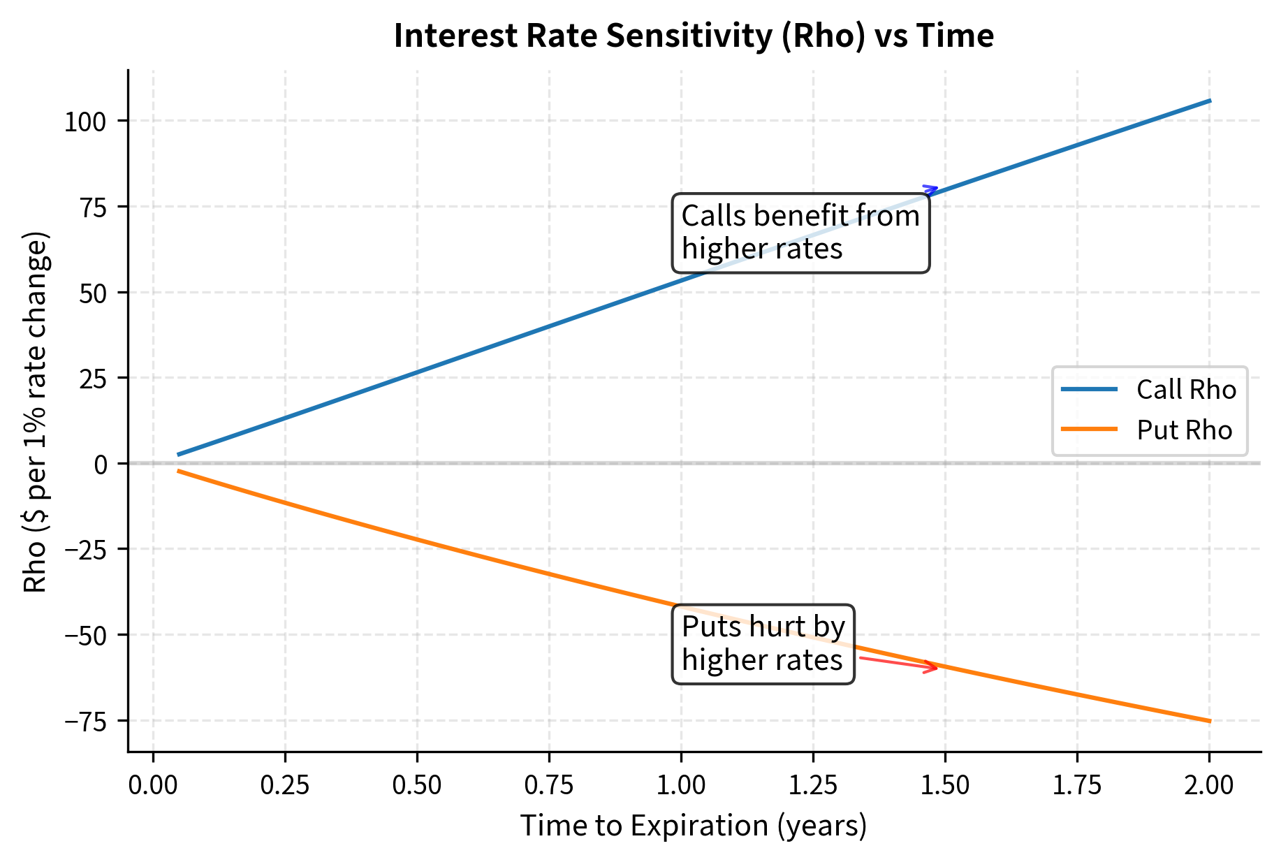 Line chart showing rho for ATM calls and puts versus time to expiration, demonstrating opposite signs and linear growth with time.