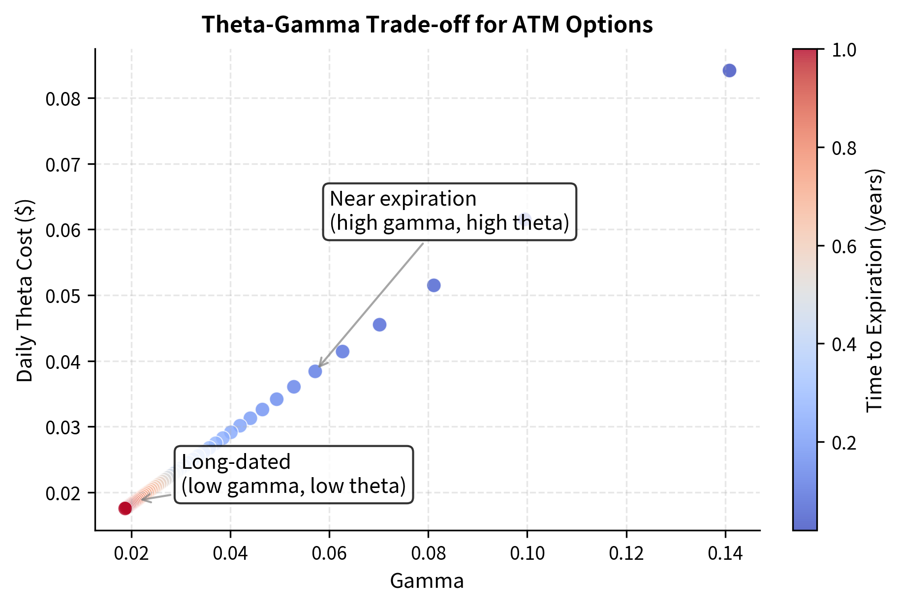 Scatter plot showing negative theta versus gamma for ATM options at different expirations, demonstrating their positive correlation.