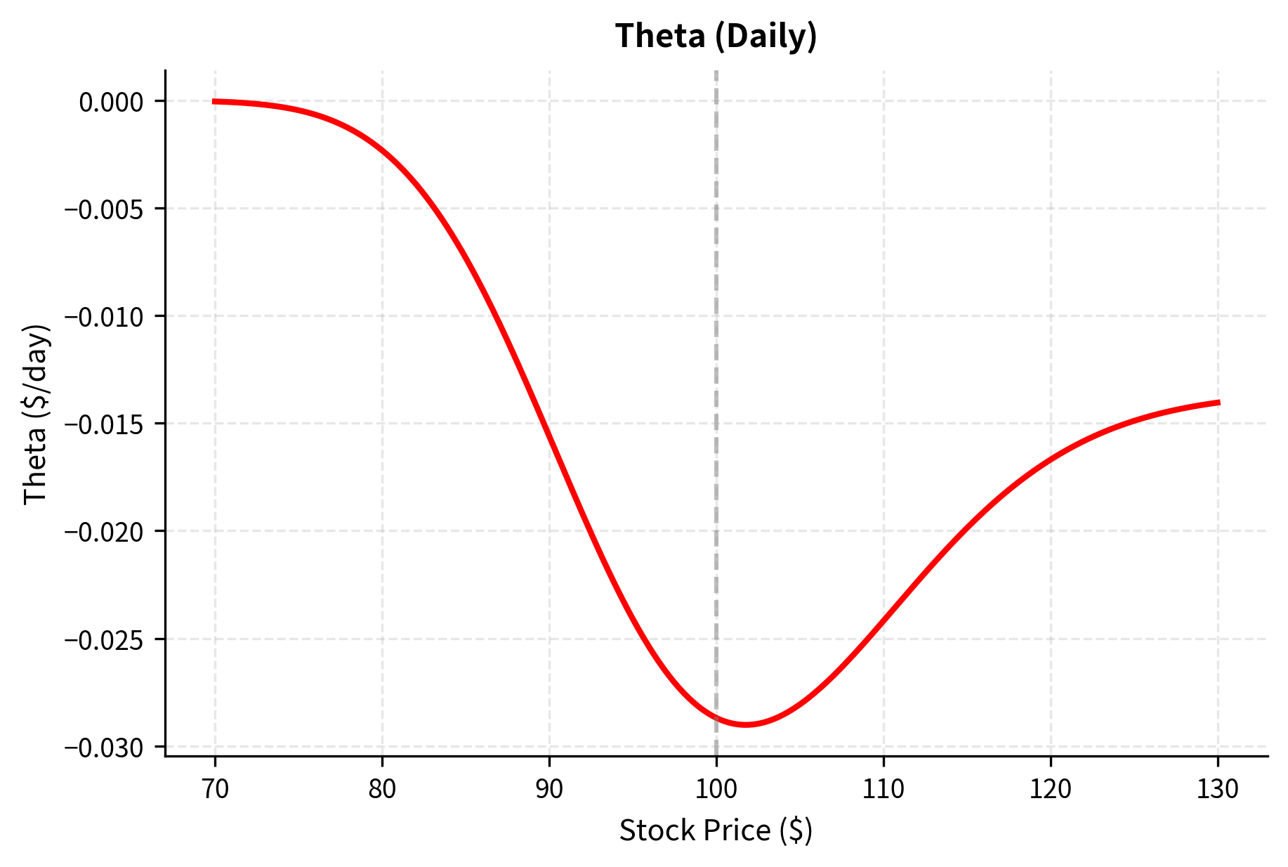 Line chart showing theta versus stock price.