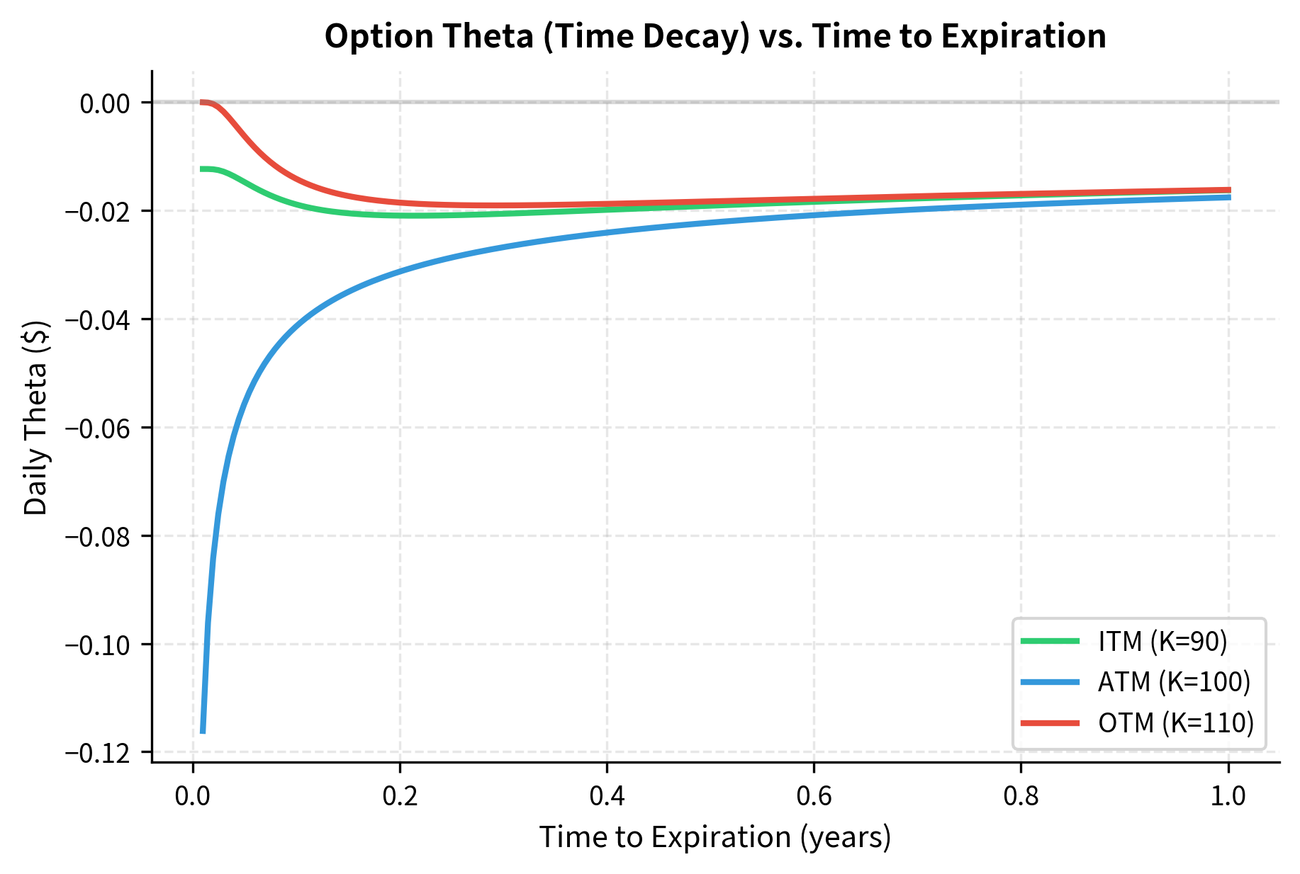 Line chart showing daily theta versus time to expiration for three moneyness levels.