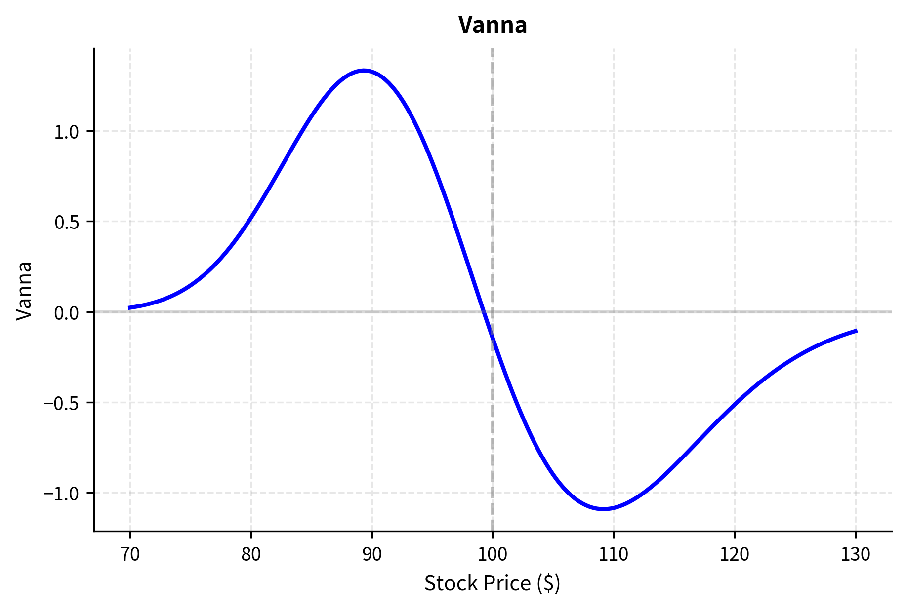 Line chart showing vanna versus stock price.