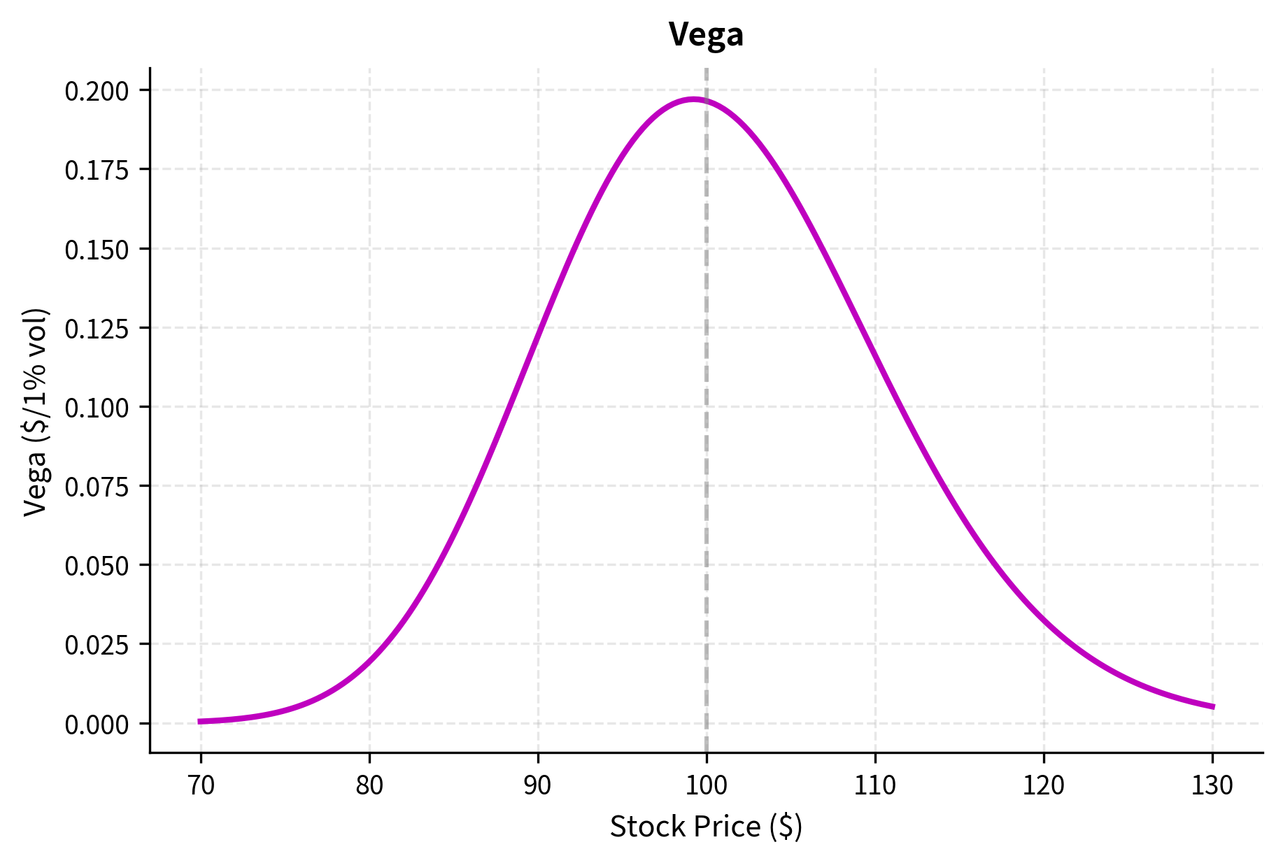 Line chart showing vega versus stock price.