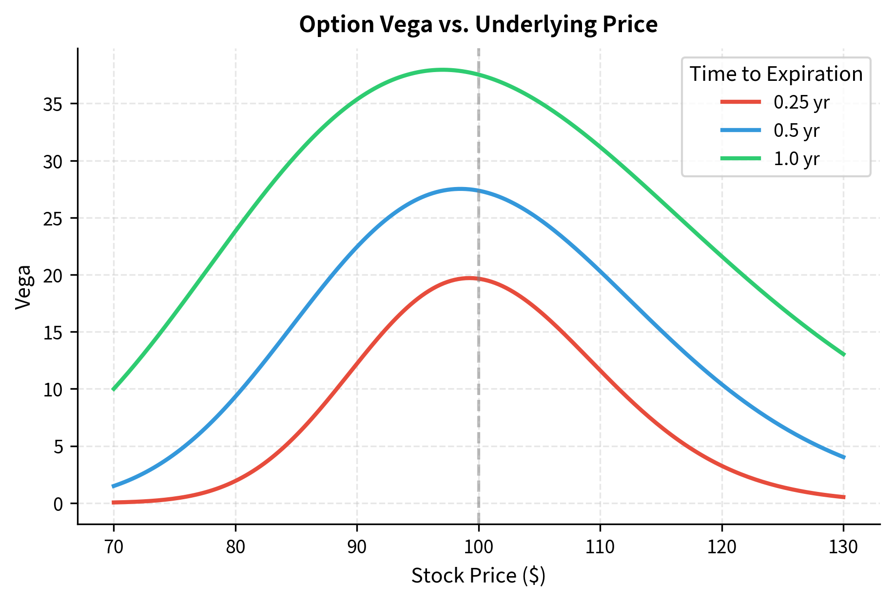 Line chart showing vega versus stock price for three different expirations.