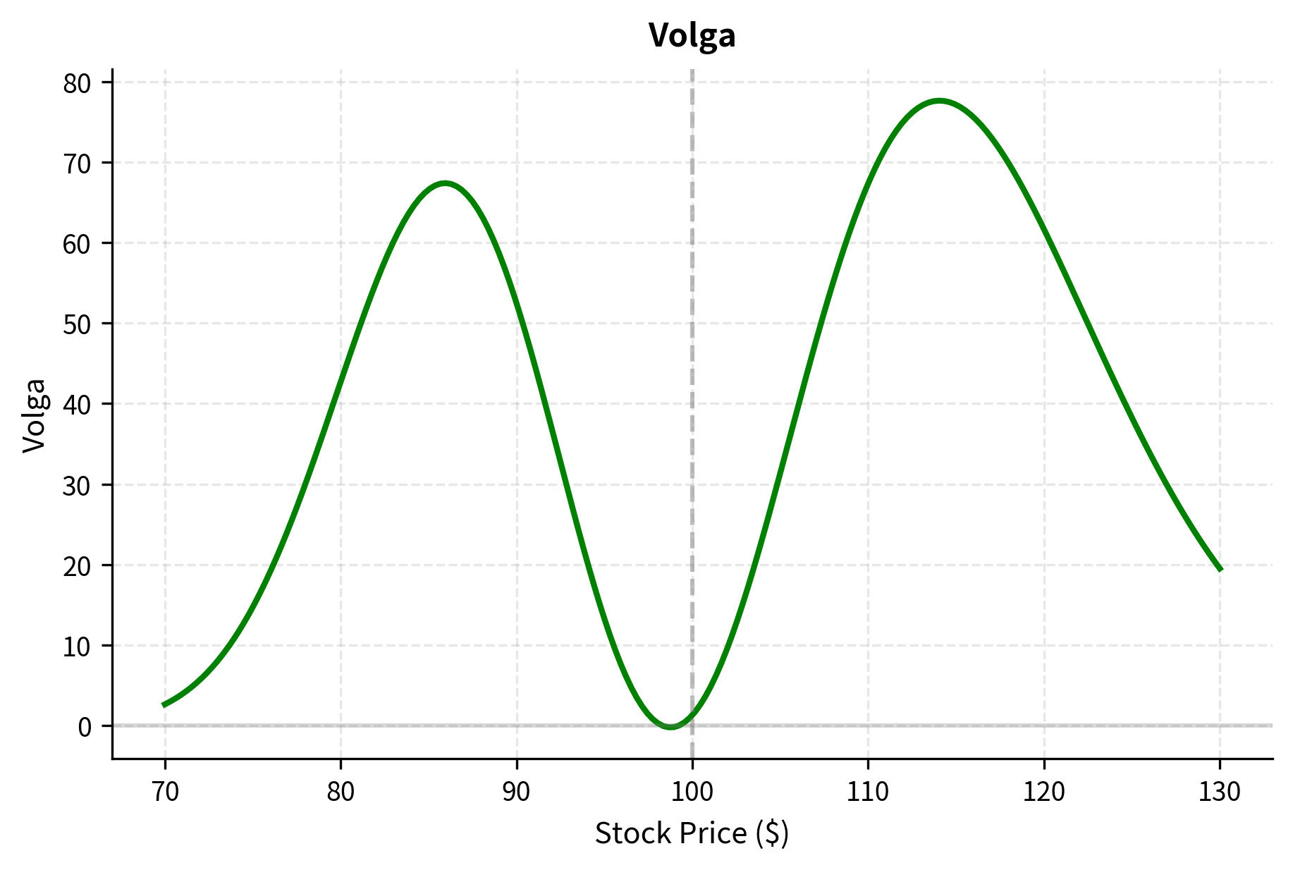 Line chart showing volga versus stock price.