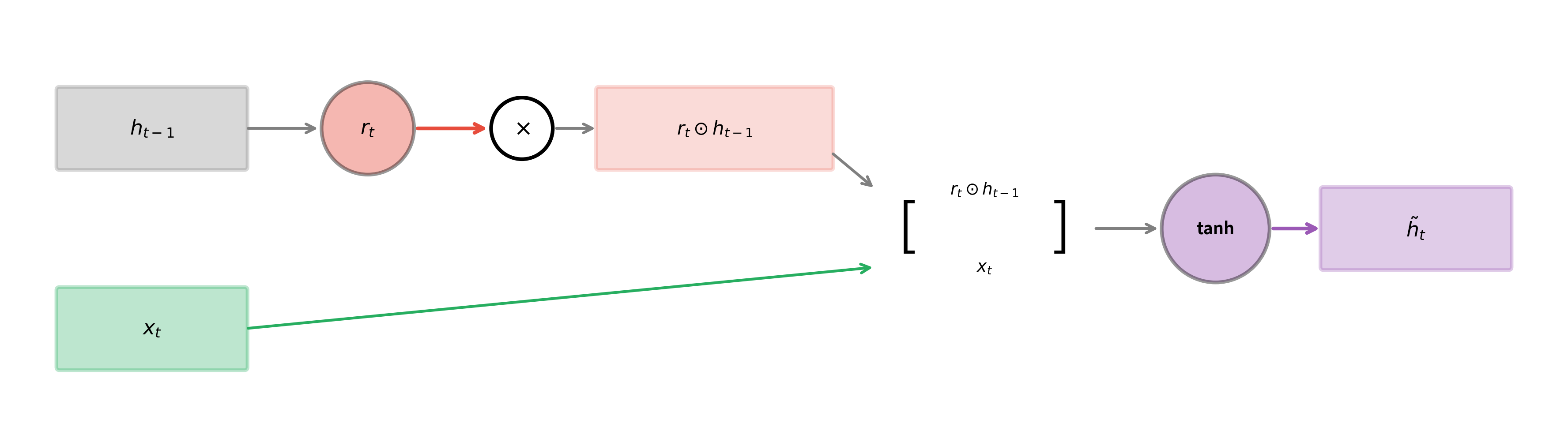 Flow diagram showing reset gate modulating previous hidden state before candidate computation with tanh.