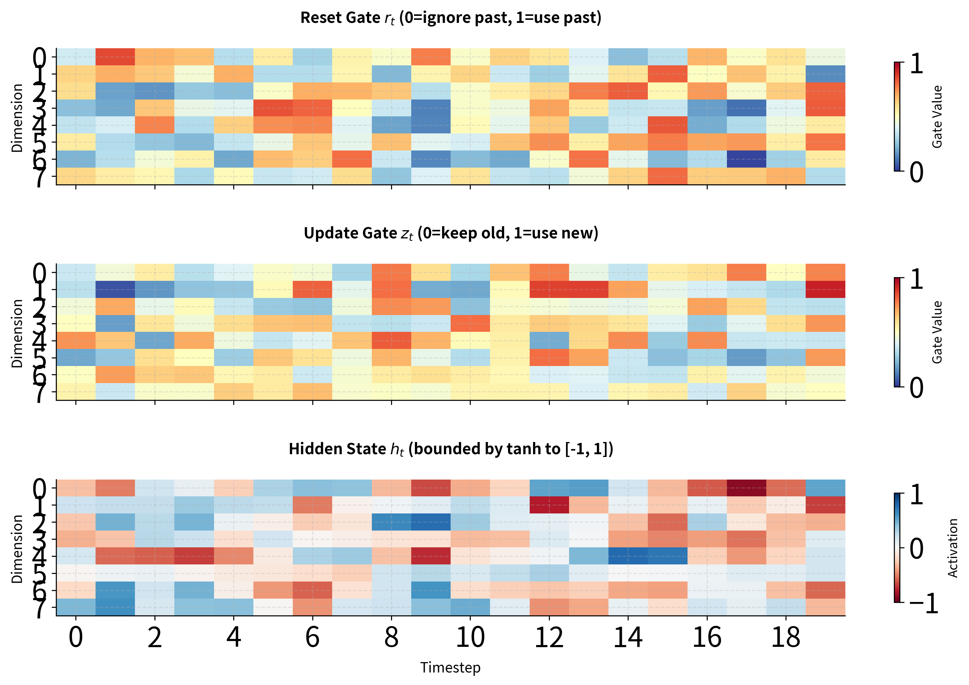Three heatmaps stacked vertically showing reset gate, update gate, and hidden state values across 20 timesteps and 8 dimensions.