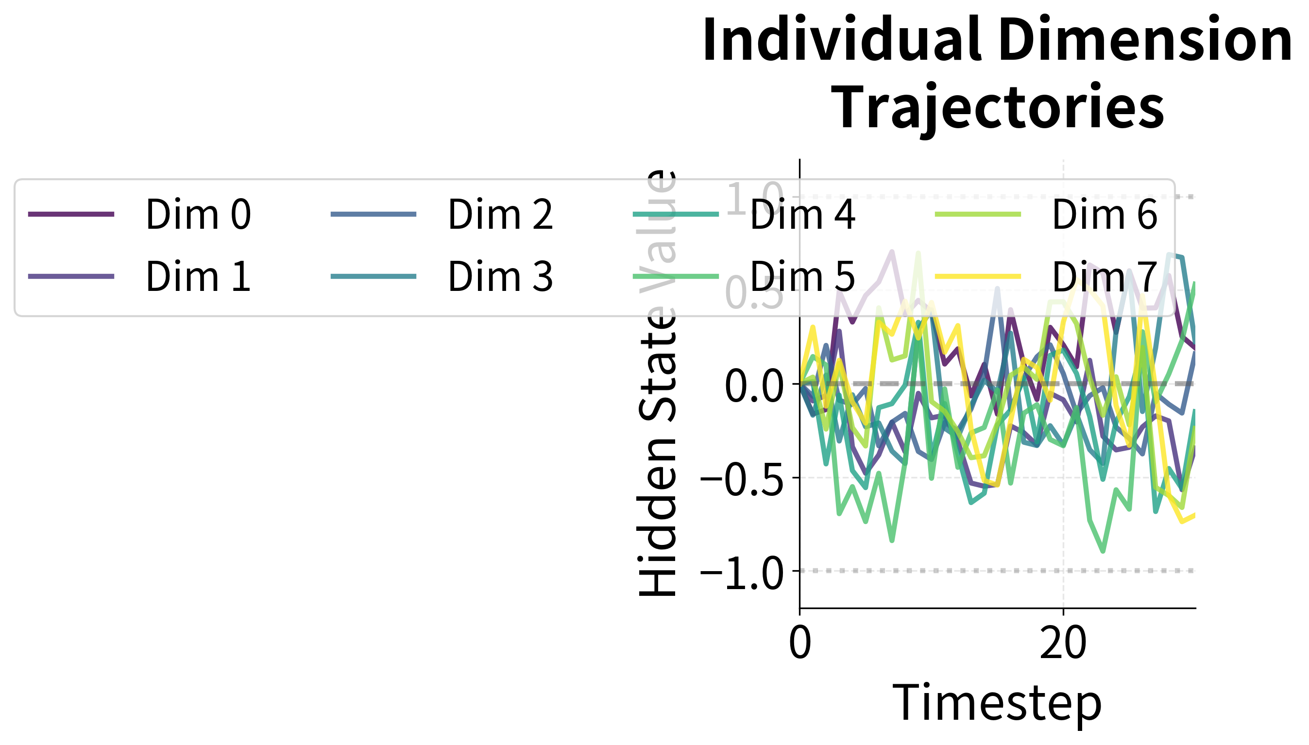 Multi-line plot showing 8 hidden state dimensions evolving over timesteps.