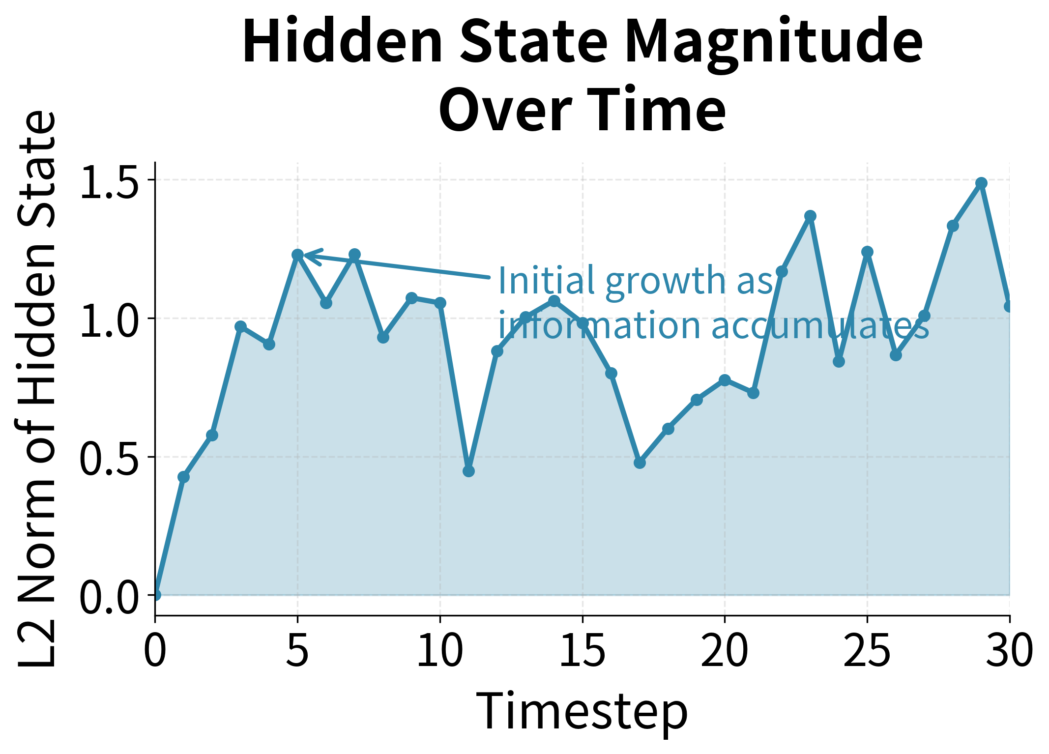 Line plot showing hidden state L2 norm growth over 30 timesteps.