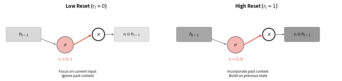 Two-panel diagram showing reset gate with low values ignoring past state versus high values incorporating it.
