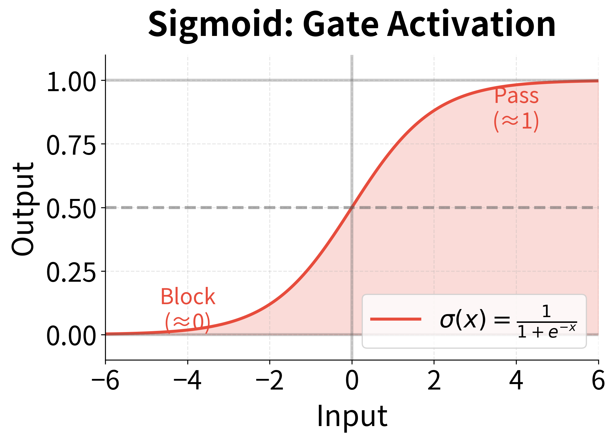 Plot showing sigmoid function mapping inputs to the 0-1 range.