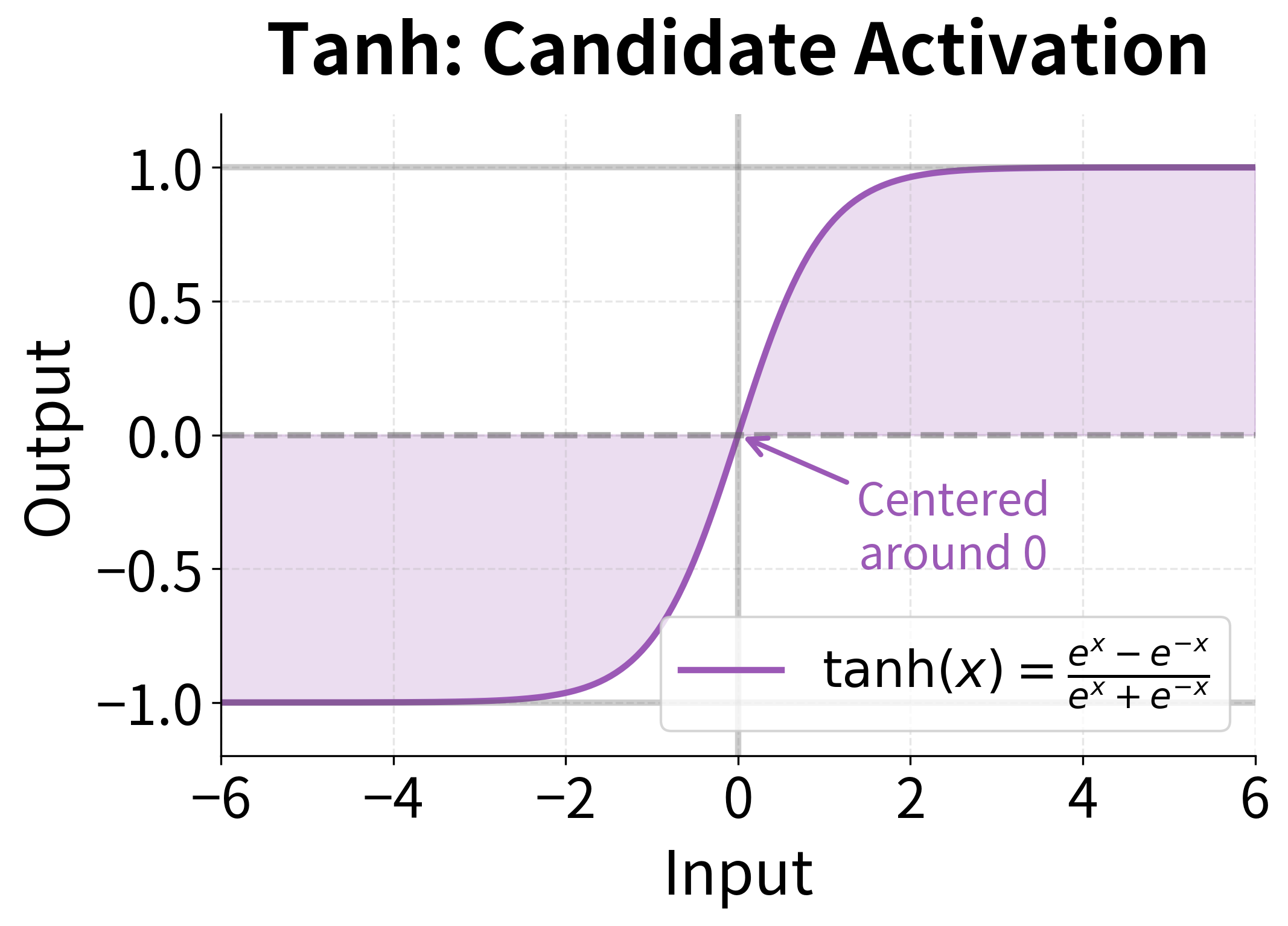 Plot showing tanh function mapping inputs to the -1 to 1 range.
