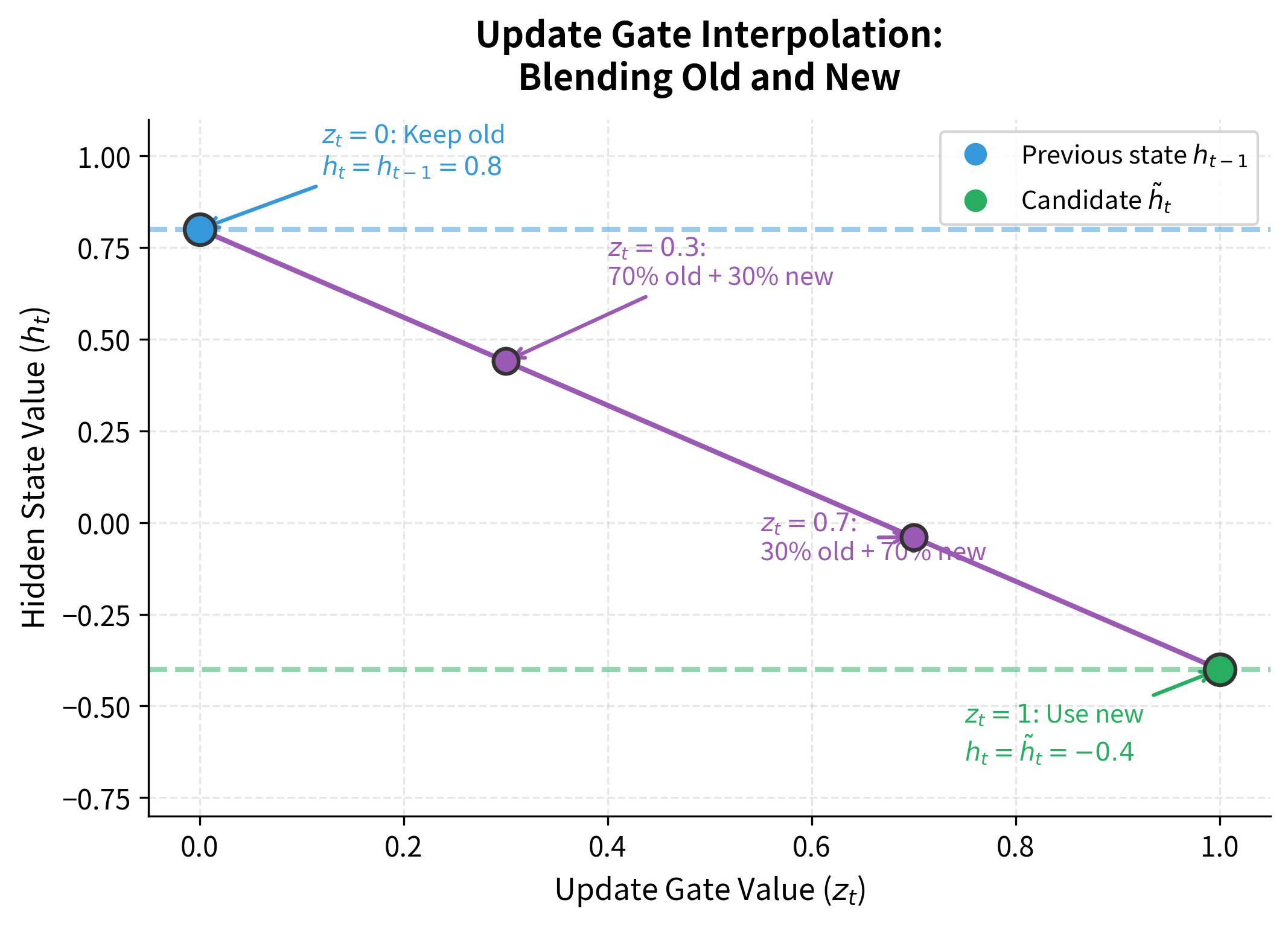 Line plot showing how the hidden state interpolates between old and new values as the update gate varies from 0 to 1.