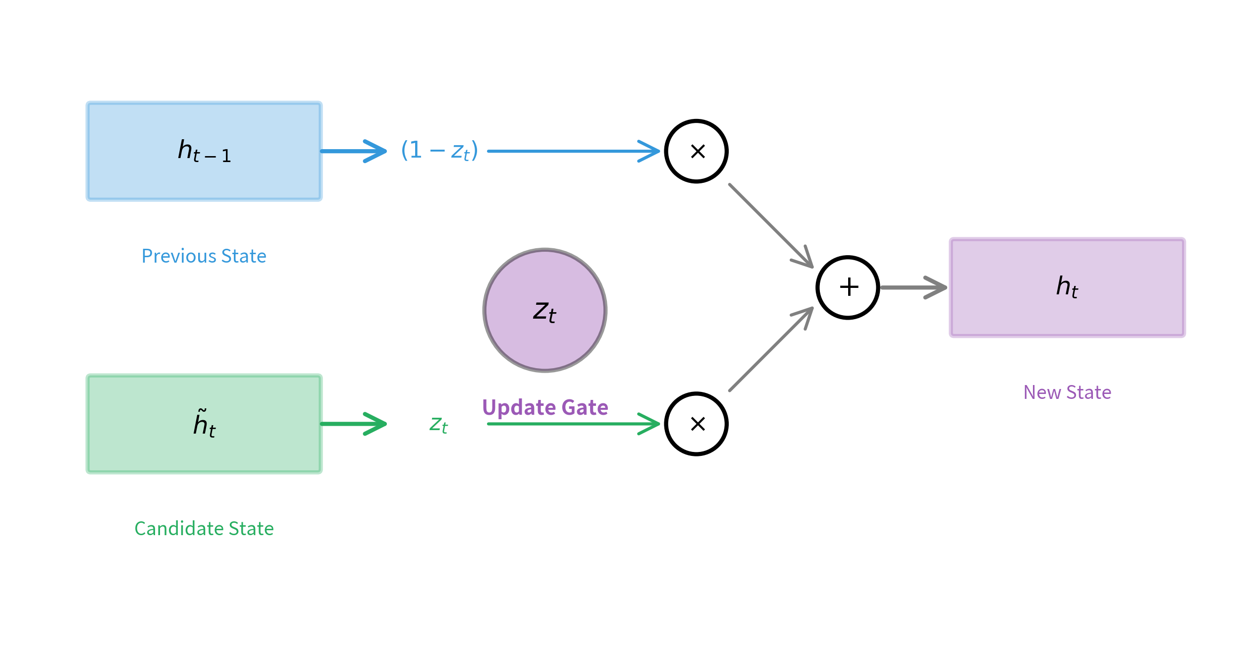Diagram showing update gate creating weighted combination of old hidden state and new candidate.