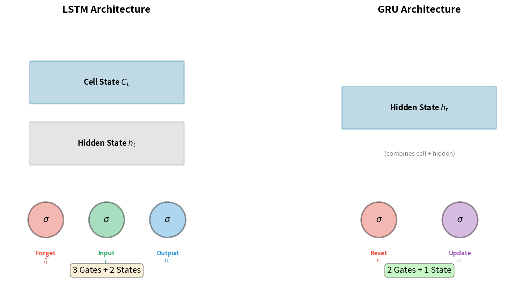 Side-by-side diagram showing LSTM with three gates and two states versus GRU with two gates and one state.