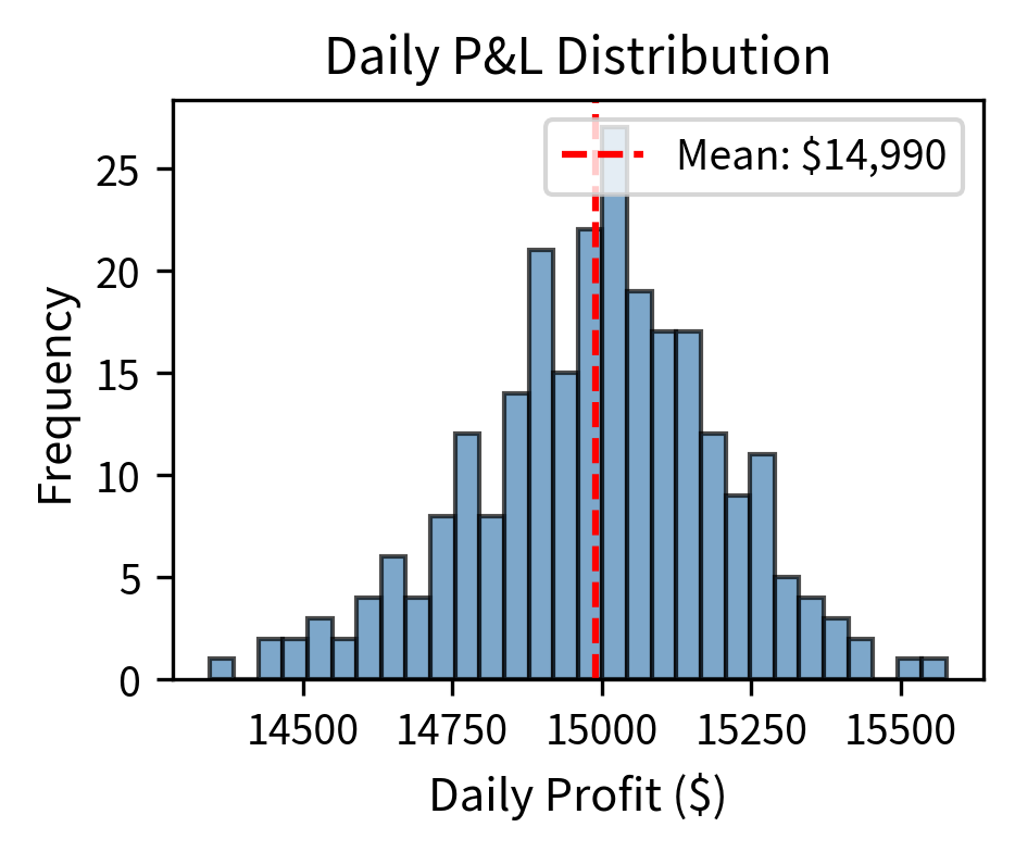 Distribution of daily profits for a simulated HFT strategy executing 50,000 trades per day over one year. The law of large numbers transforms many small, individually volatile trades into remarkably consistent daily returns centered near $15,000, with approximately 95% of outcomes falling within one standard deviation of the mean. The annualized Sharpe ratio exceeds 10, showing exceptional risk-adjusted performance.