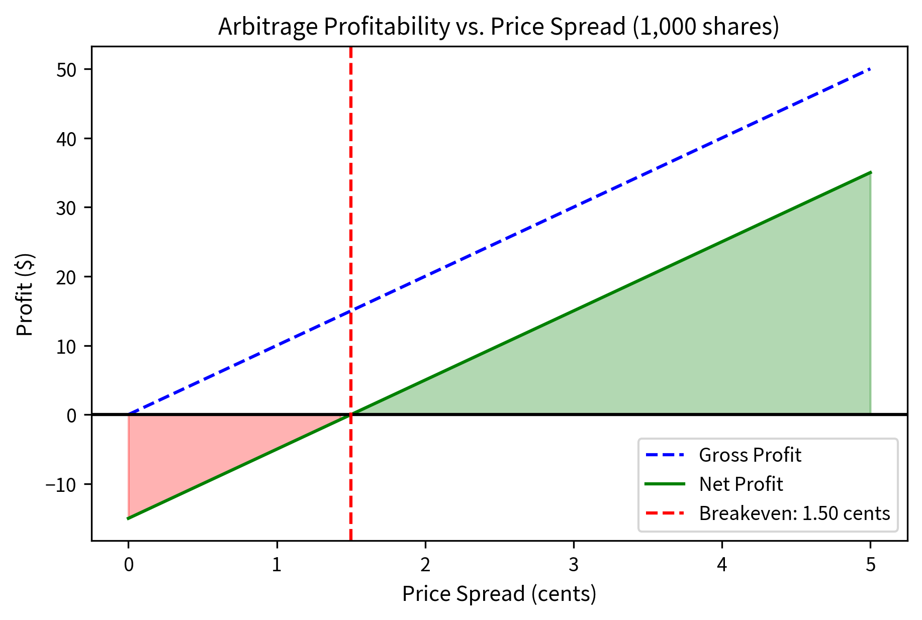Net profit from cross-market arbitrage as a function of price spread for a 1,000-share position. The green-shaded region indicates profitable opportunities where the spread exceeds the 0.91 cent breakeven threshold. Speed is critical because traders must execute before prices converge to unprofitable levels, allowing the fastest participants to capture the majority of available profits.