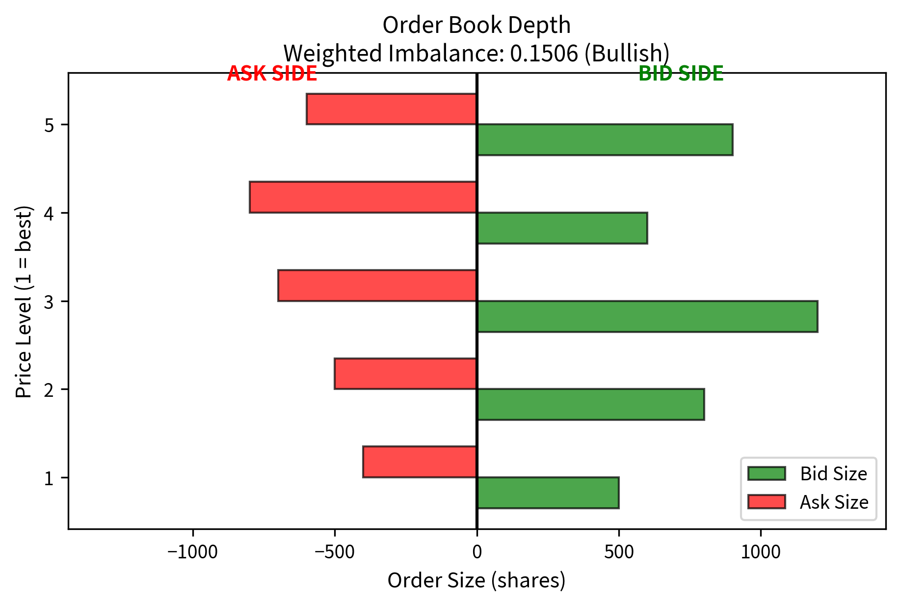 Order book imbalance visualization comparing bid sizes (green, left) and ask sizes (red, right) across five price levels, with distance-based weighting where level 1 receives weight 1.0, level 2 receives weight 0.5, and so on. The bid side substantially exceeds the ask side, particularly at near-market levels, producing a weighted imbalance signal of 0.17 that indicates bullish pressure. This positive imbalance predicts upward price movement. Market makers respond defensively to such signals by widening ask quotes (raising sell prices), reducing losses from informed traders who will purchase at higher prices when the predicted move occurs.
