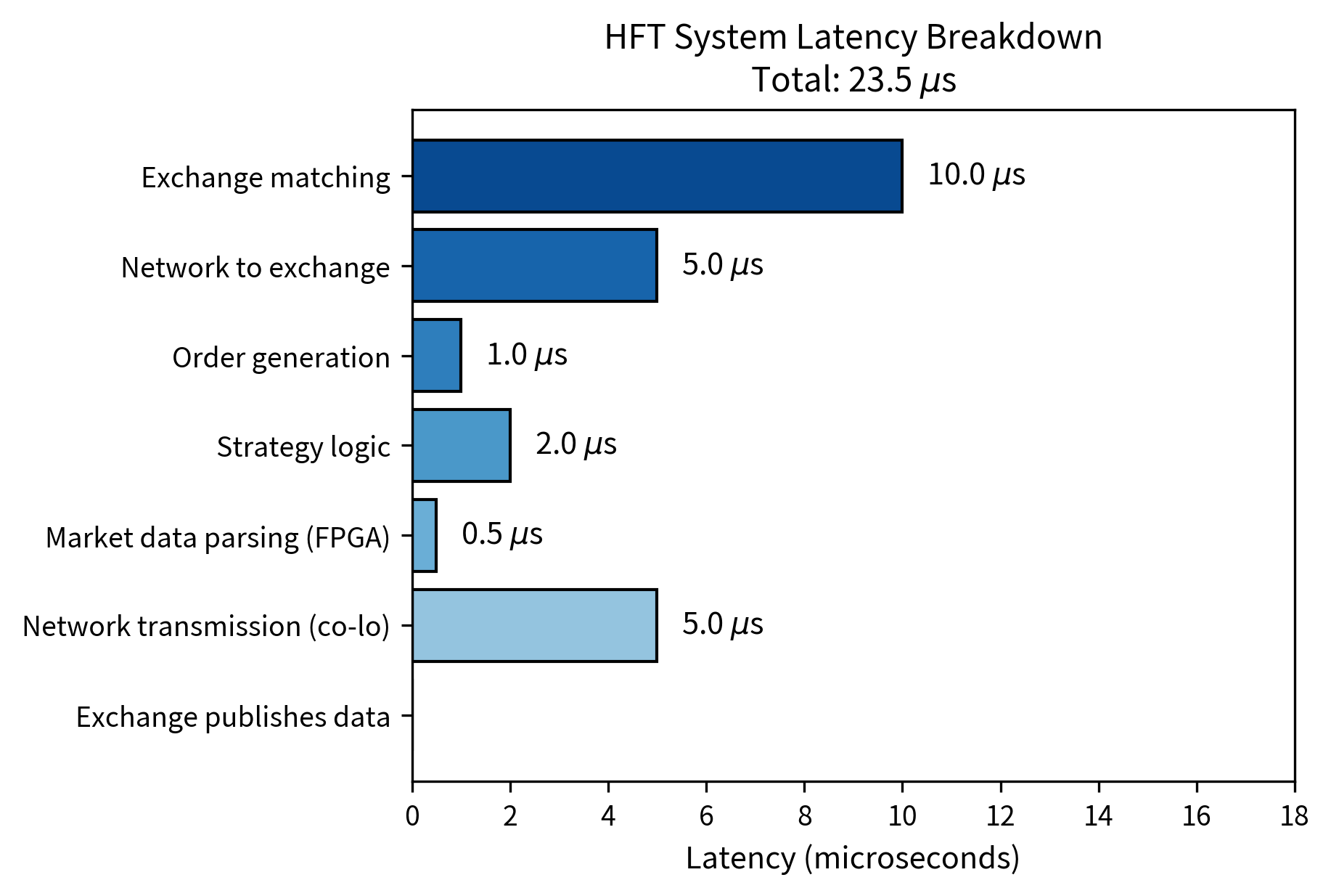System latency breakdown for a co-located HFT trading system, totaling 23.5 microseconds from market data publication to order submission. Exchange matching and network transmission account for 86% of total latency, with further competitive advantages requiring hardware-level optimizations like FPGAs rather than algorithmic improvements.