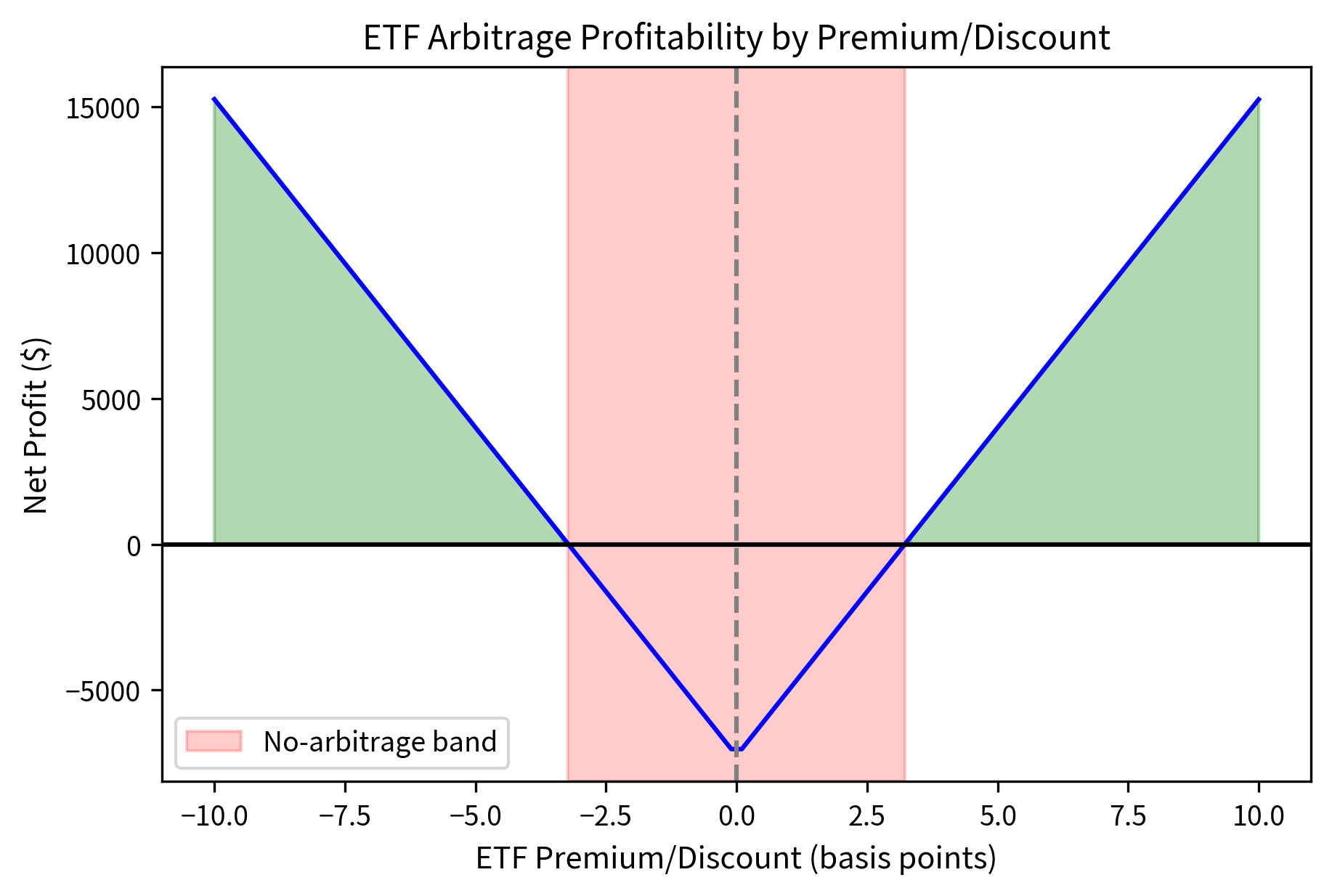 ETF arbitrage profitability as a function of premium or discount to net asset value (NAV) for one 50,000-share creation unit. The red-shaded region marks the no-arbitrage band (approximately ±3 basis points) where transaction costs eliminate potential profits. Outside this band, net profit scales linearly with the magnitude of the premium or discount, helping keep ETF prices aligned with their underlying NAV.