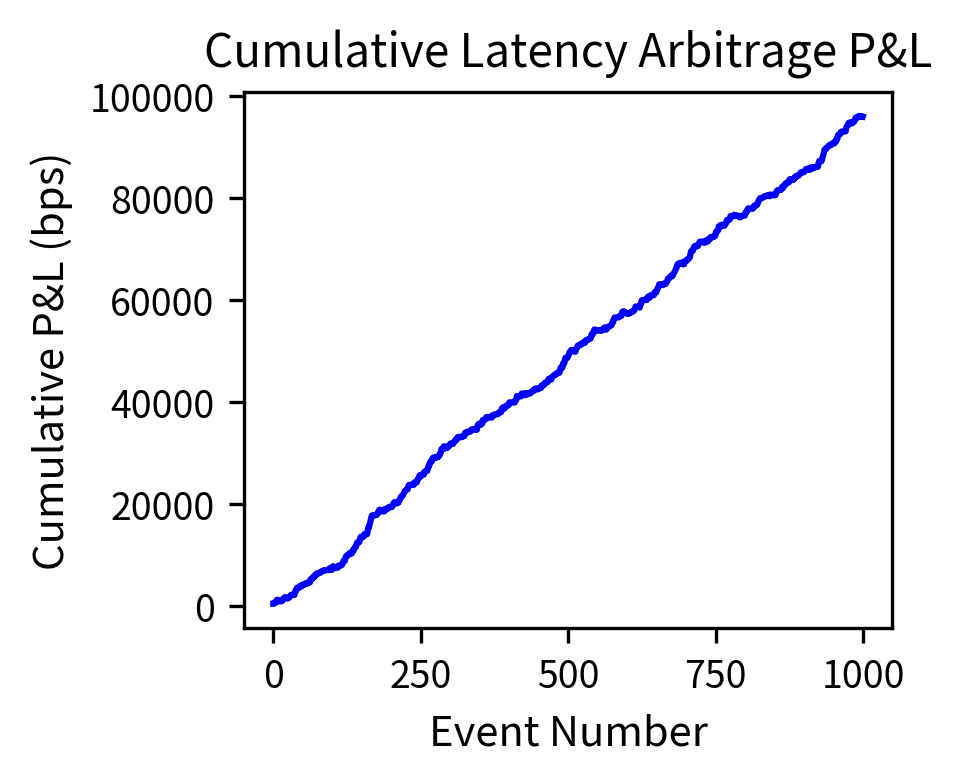 Cumulative latency arbitrage profit over 1,000 signal events, showing a steady upward trajectory. With a 1 millisecond speed advantage, the strategy earns roughly 0.013 basis points per trade, compounding to meaningful cumulative profits despite individual trades being near break-even.